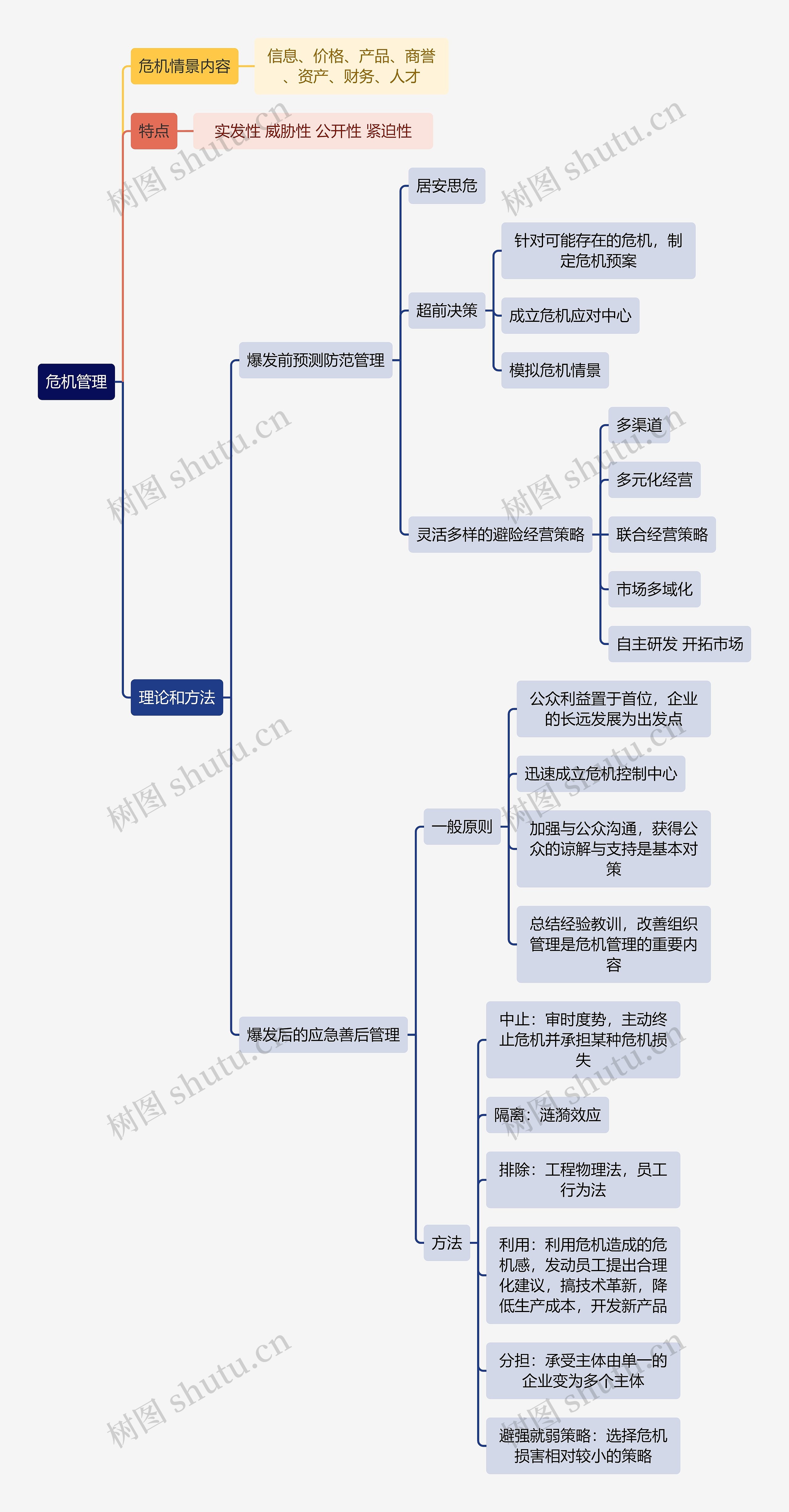 人力资源管理学知识危机管理思维导图