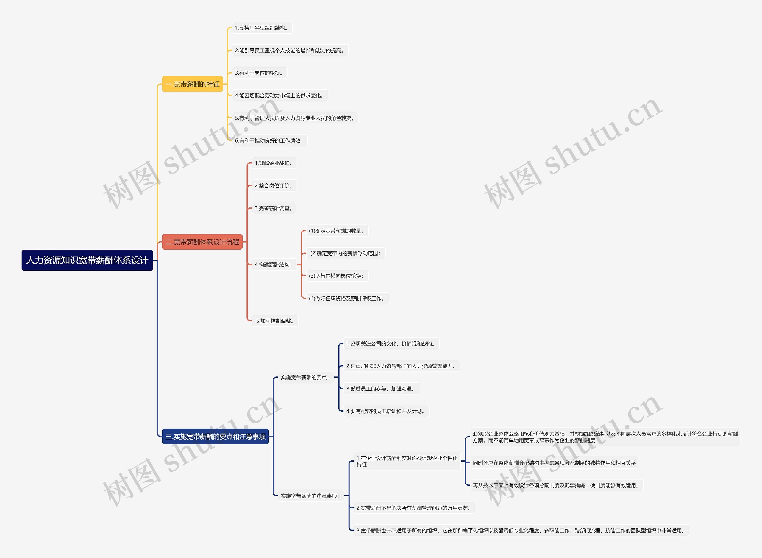 人力资源知识宽带薪酬体系设计思维导图