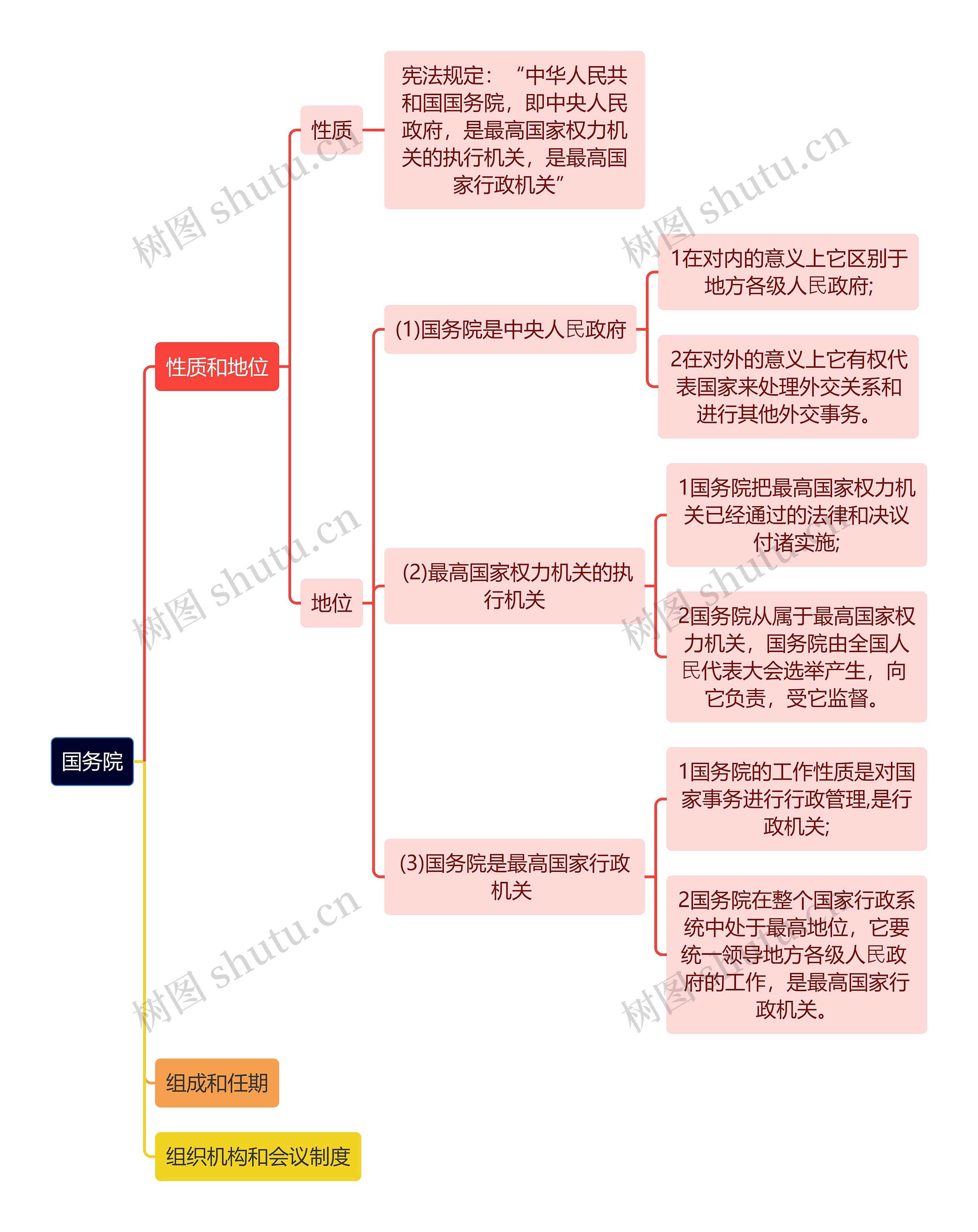 国务院思维导图