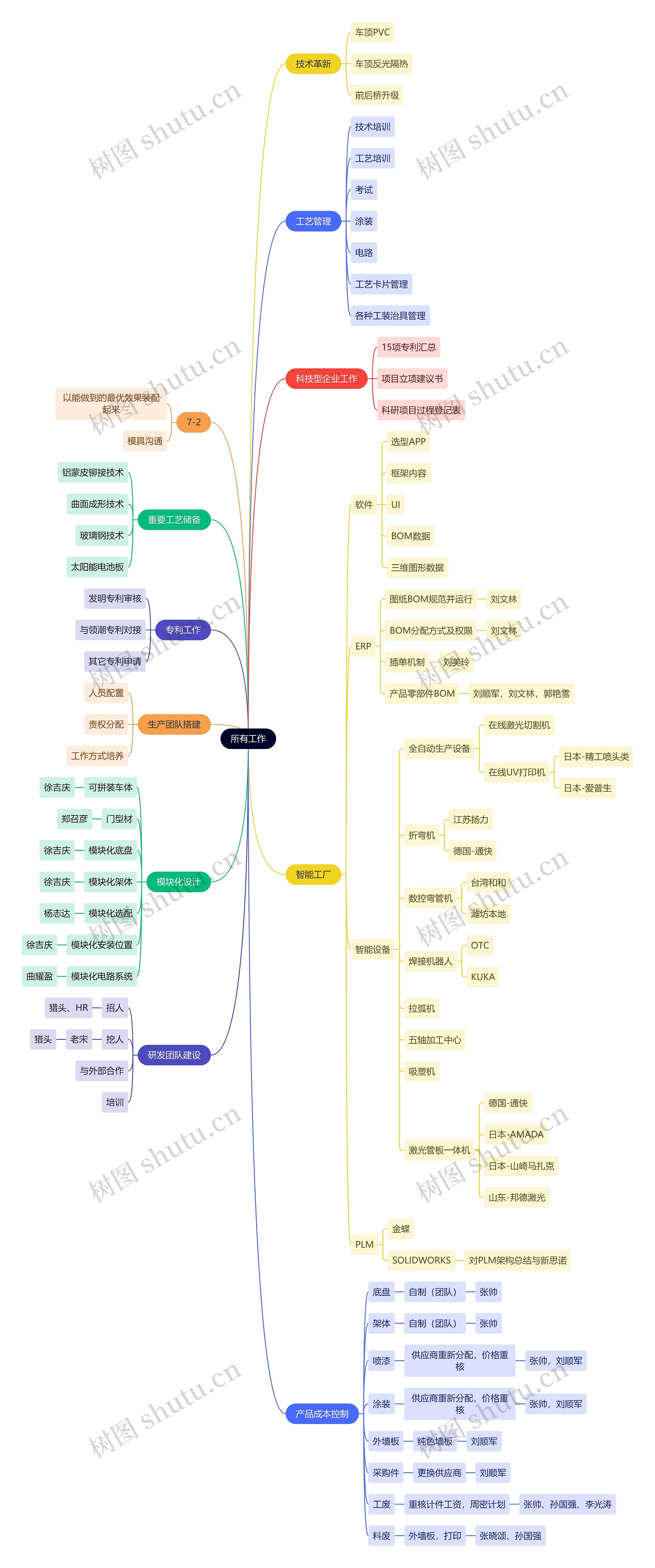 互联网所有工作思维导图