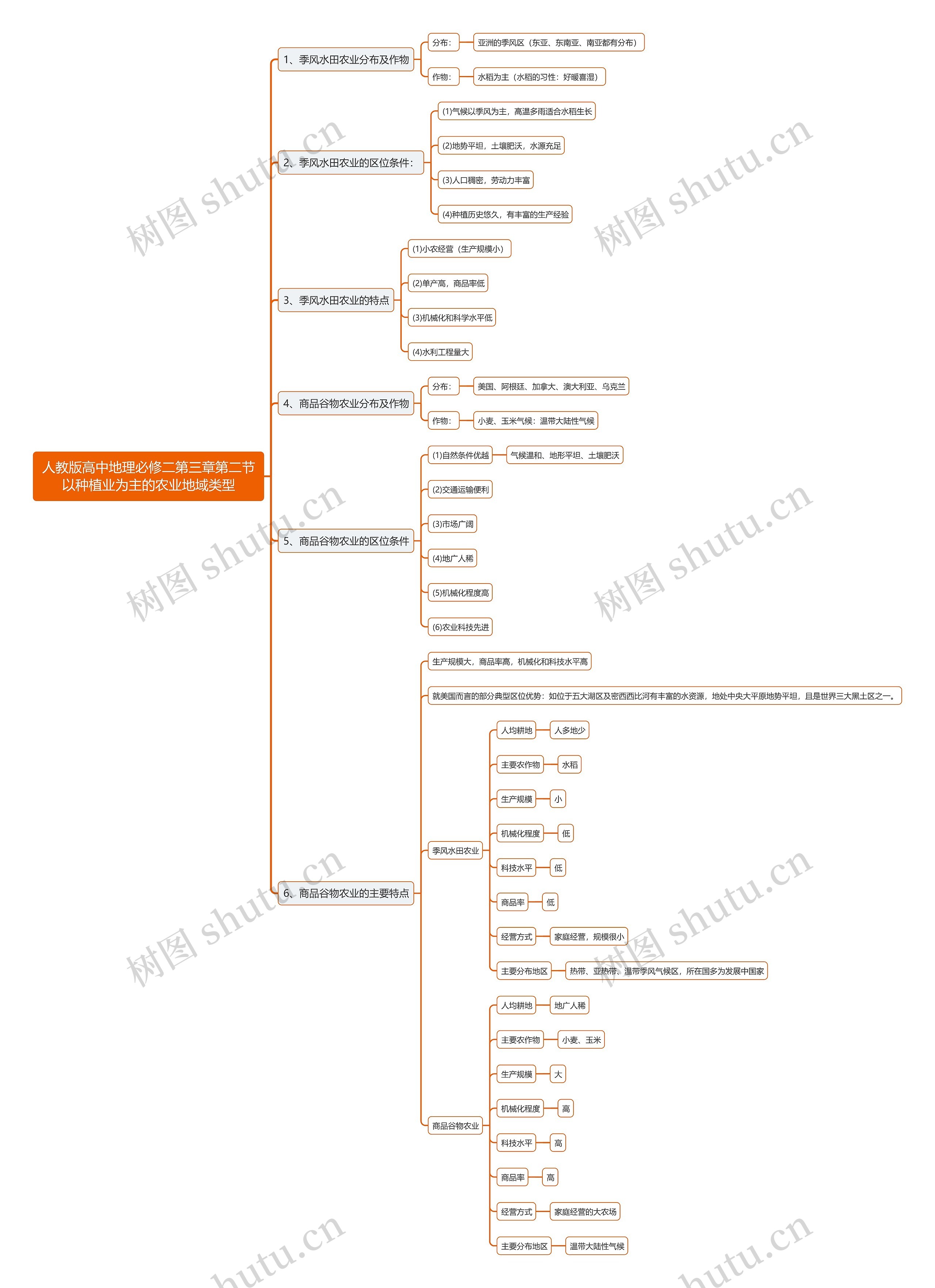 人教版高中地理必修二第三章第二节以种植业为主的农业地域类型思维导图