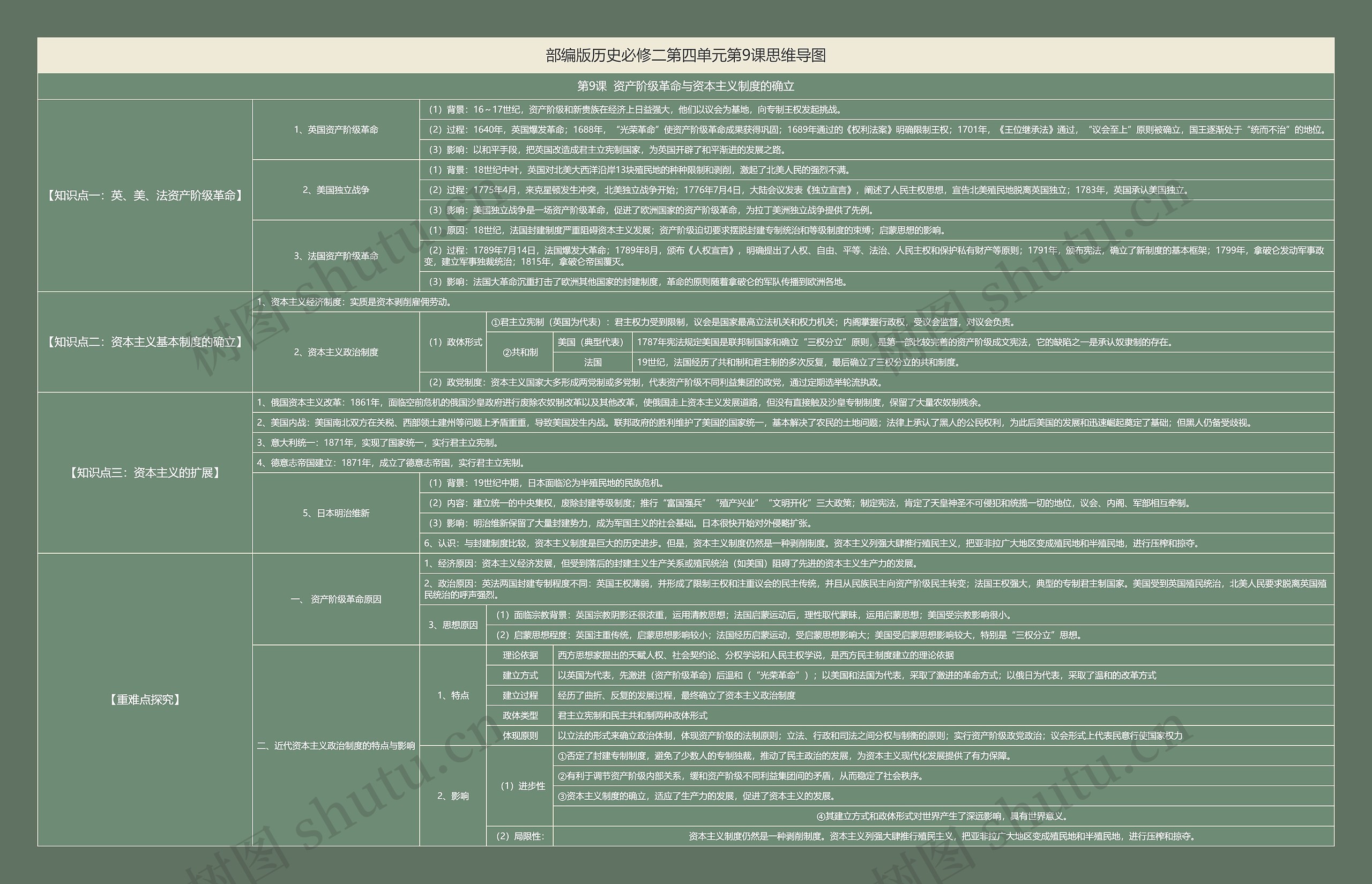 部编版历史必修二第四单元第9课思维导图