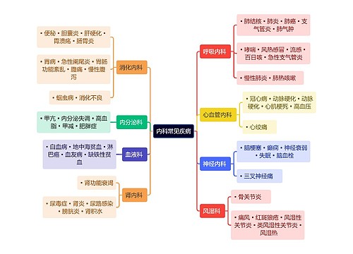 内科常见疾病