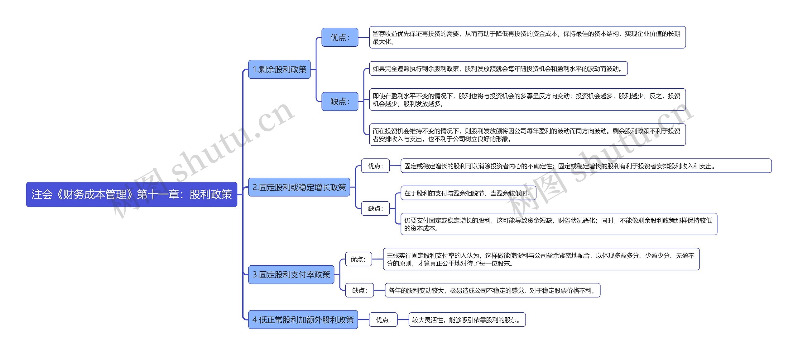 注会《财务成本管理》第十一章：股利政策思维导图