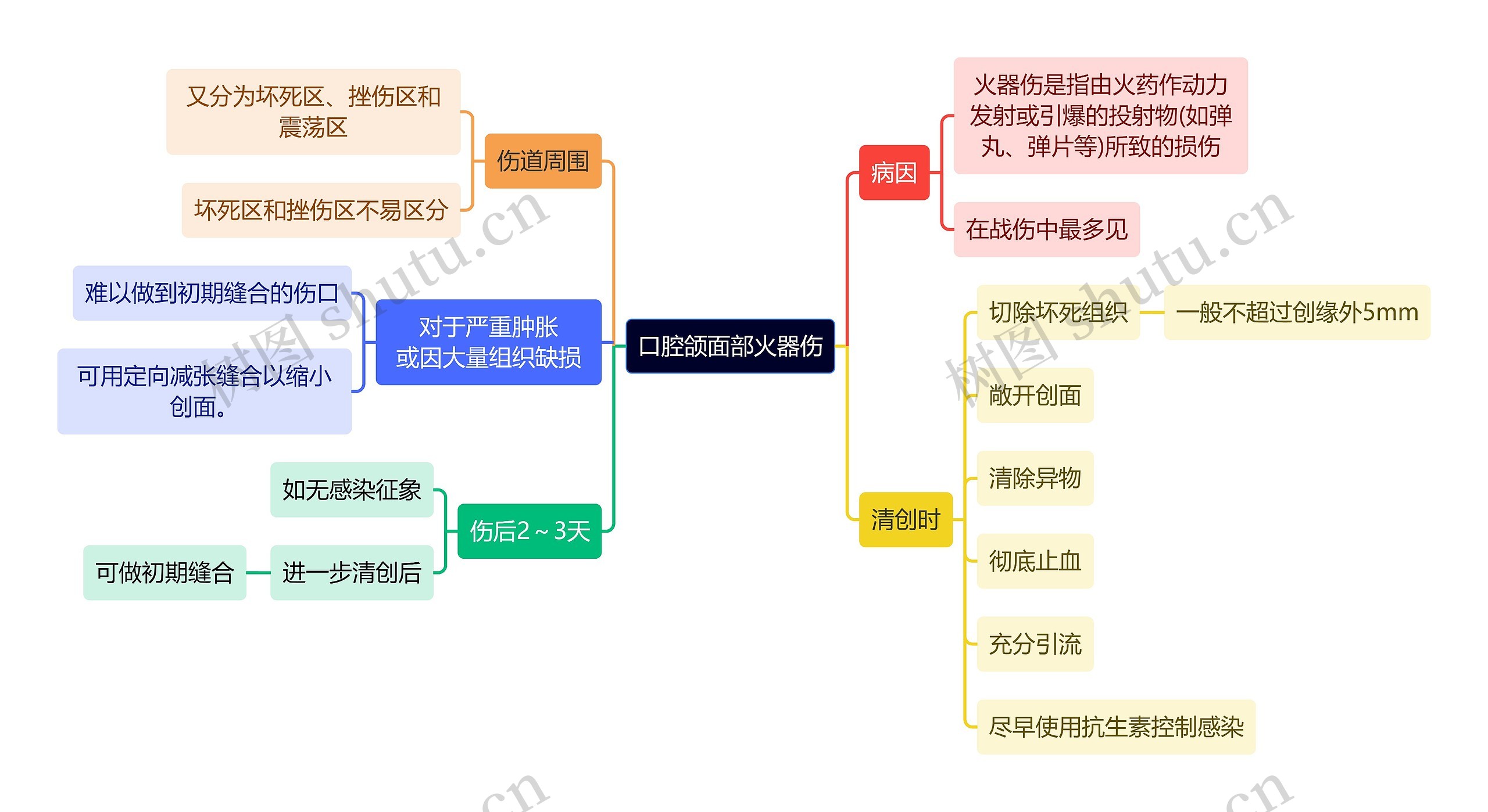 医学知识口腔颌面部火器伤思维导图