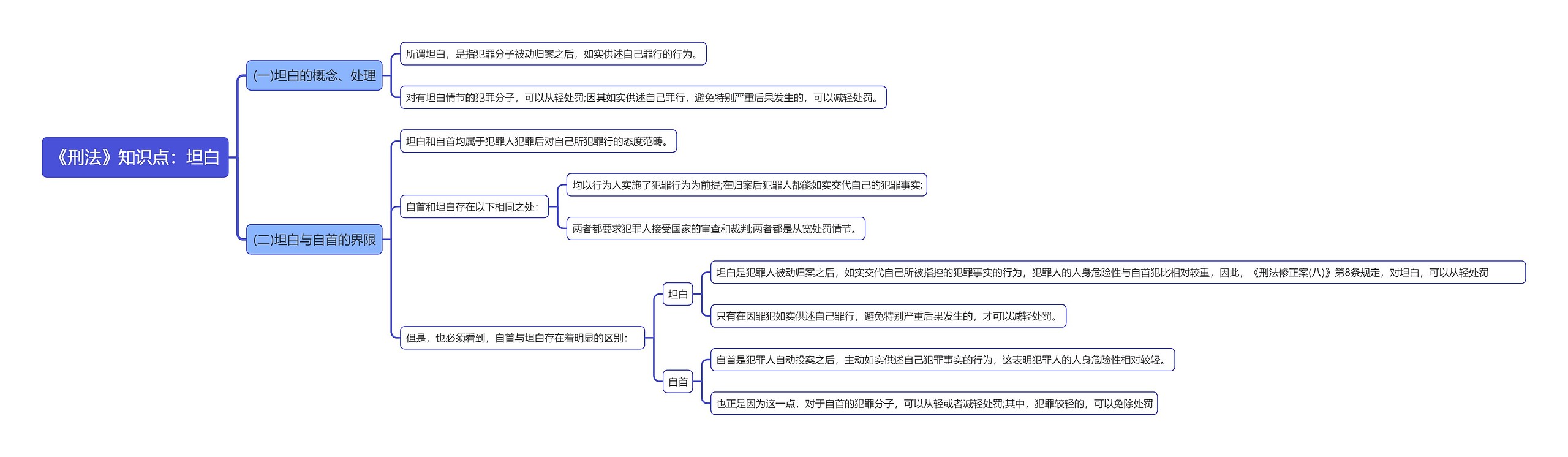 《刑法》知识点：坦白