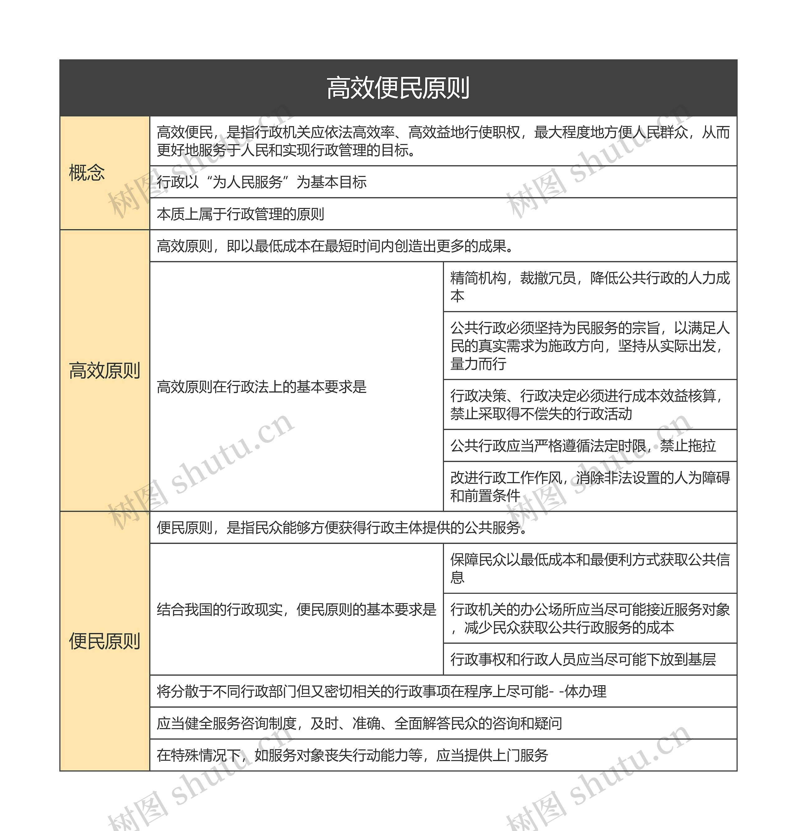 高效便民原则的思维导图