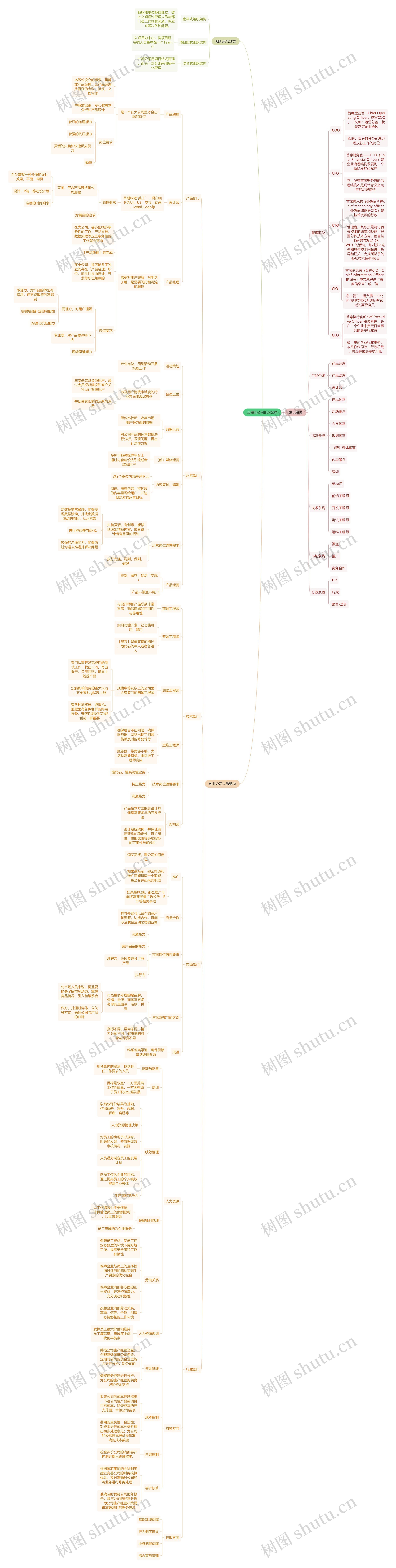 职业技能互联网公司组织架构思维导图