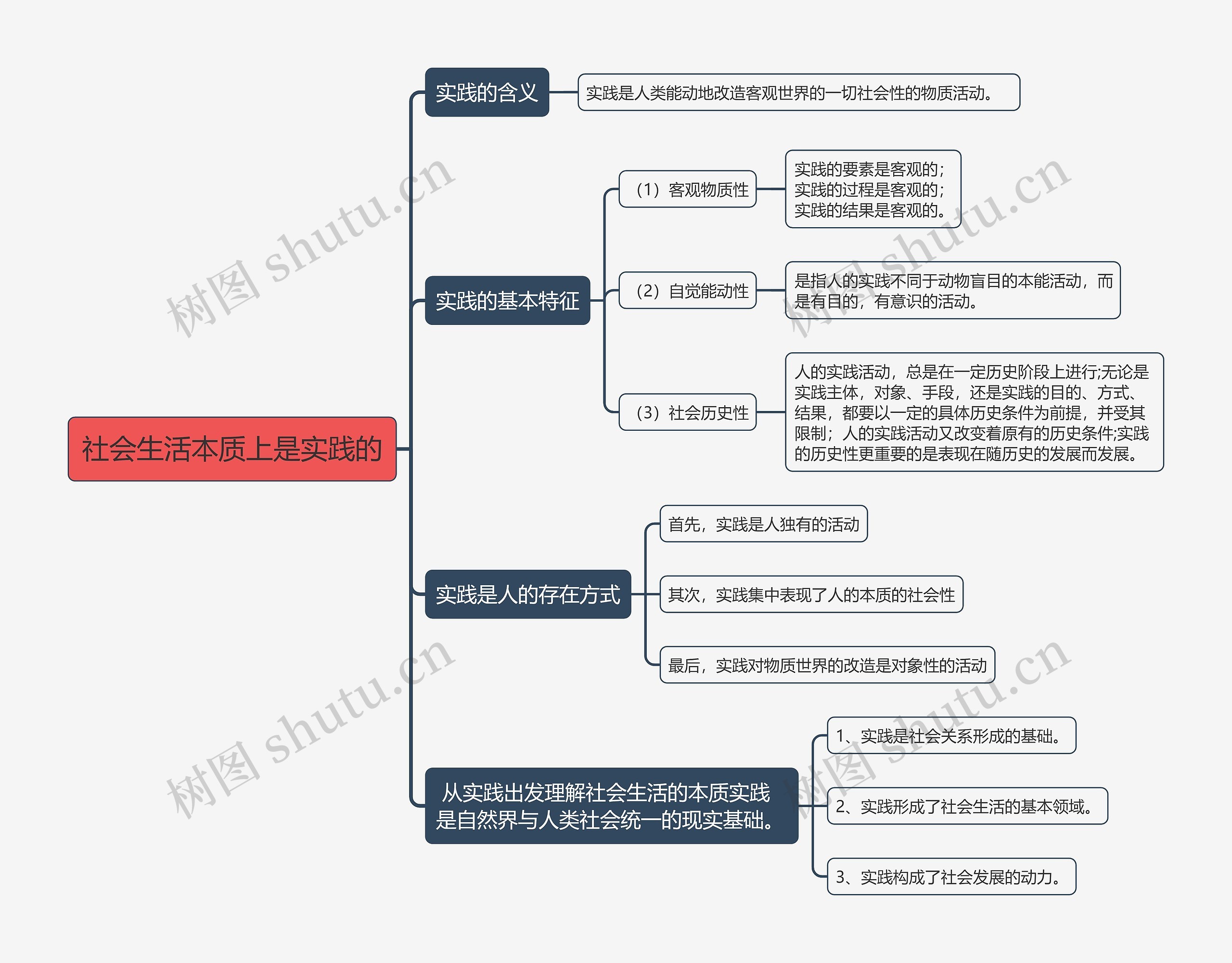 社会生活本质上是实践的思维导图