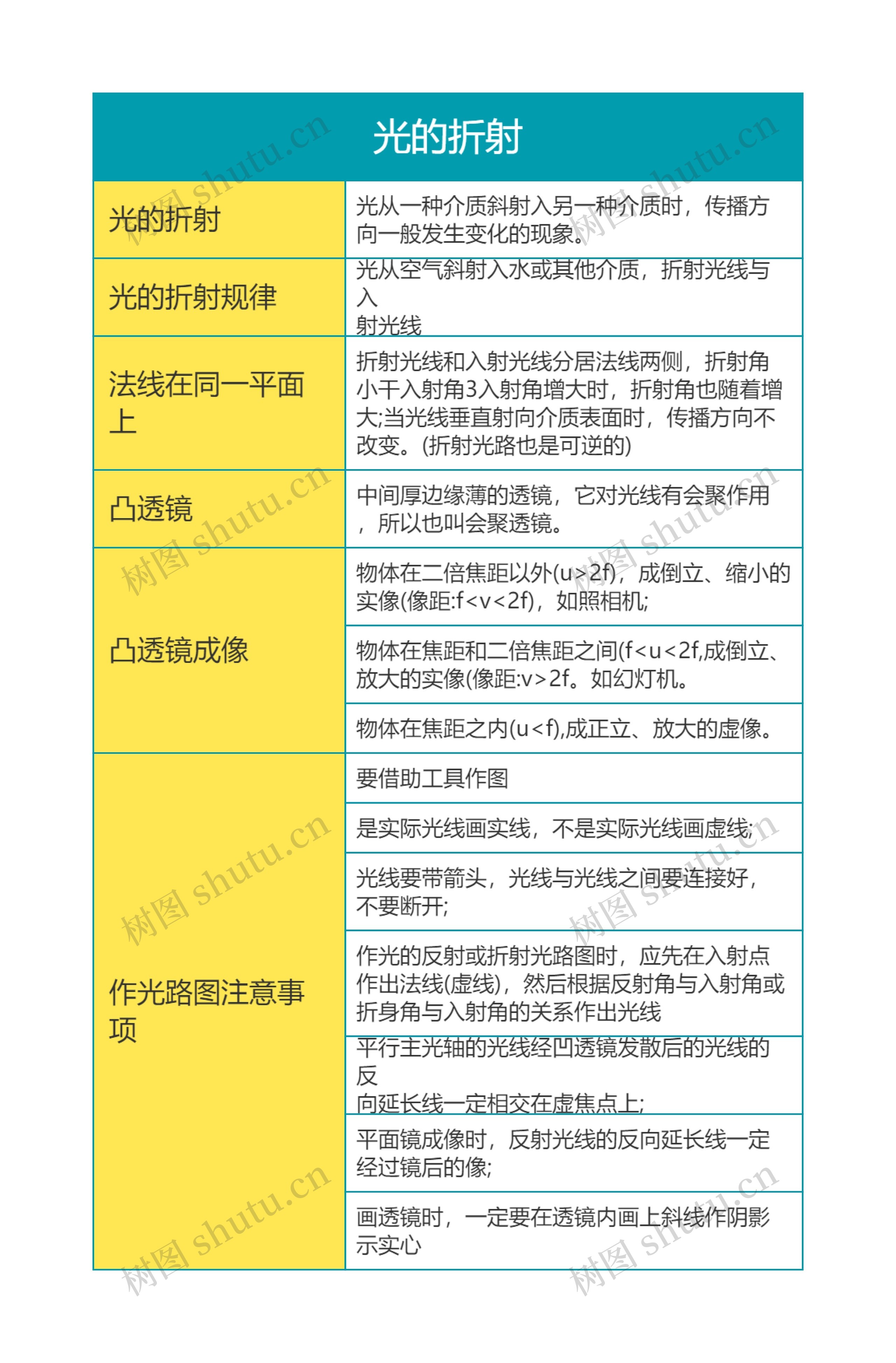 大学物理光的折射思维导图
