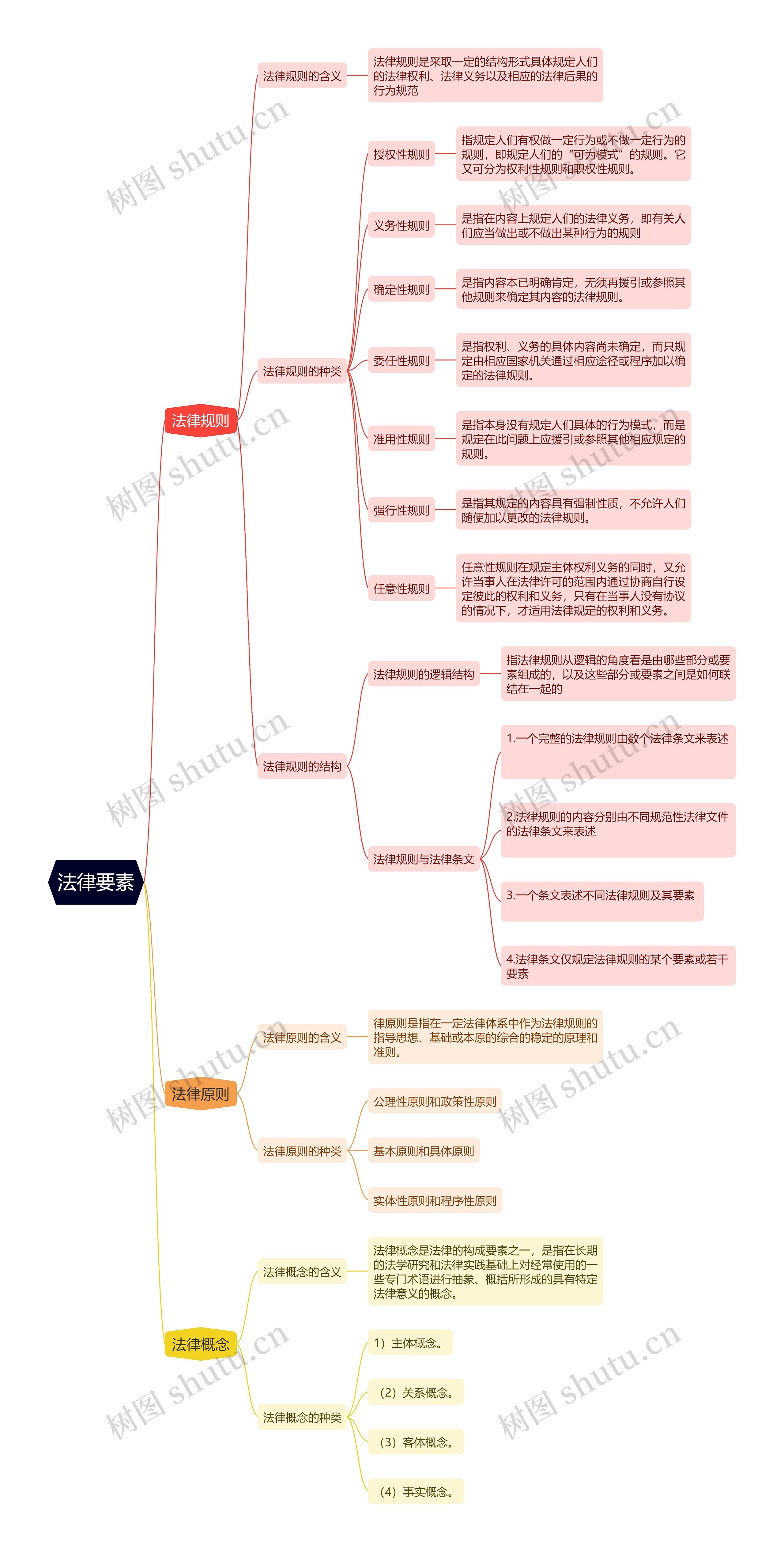 法律要素思维导图