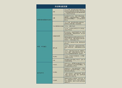 八年级历史下册外交事业的发展思维导图