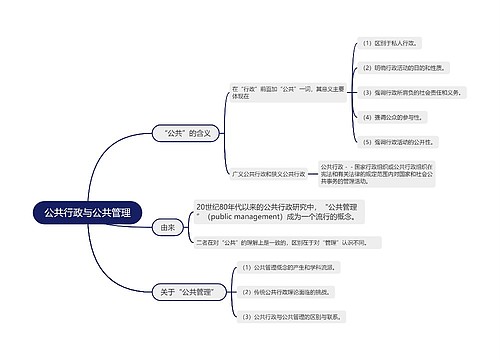 公共行政与公共管理的思维导图