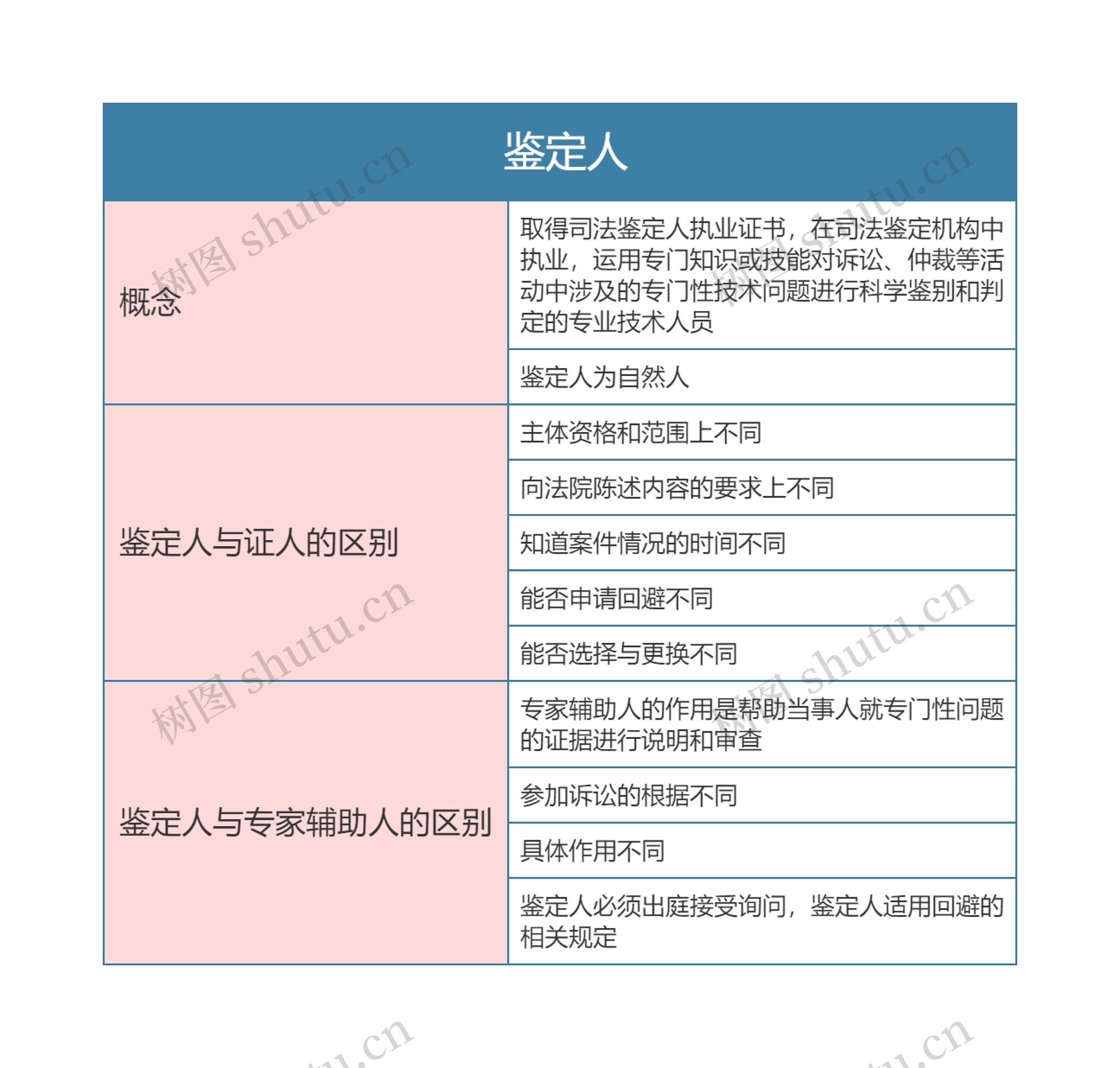 民事诉讼法 鉴定人思维导图高清图 民事诉讼法 鉴定人思维导图