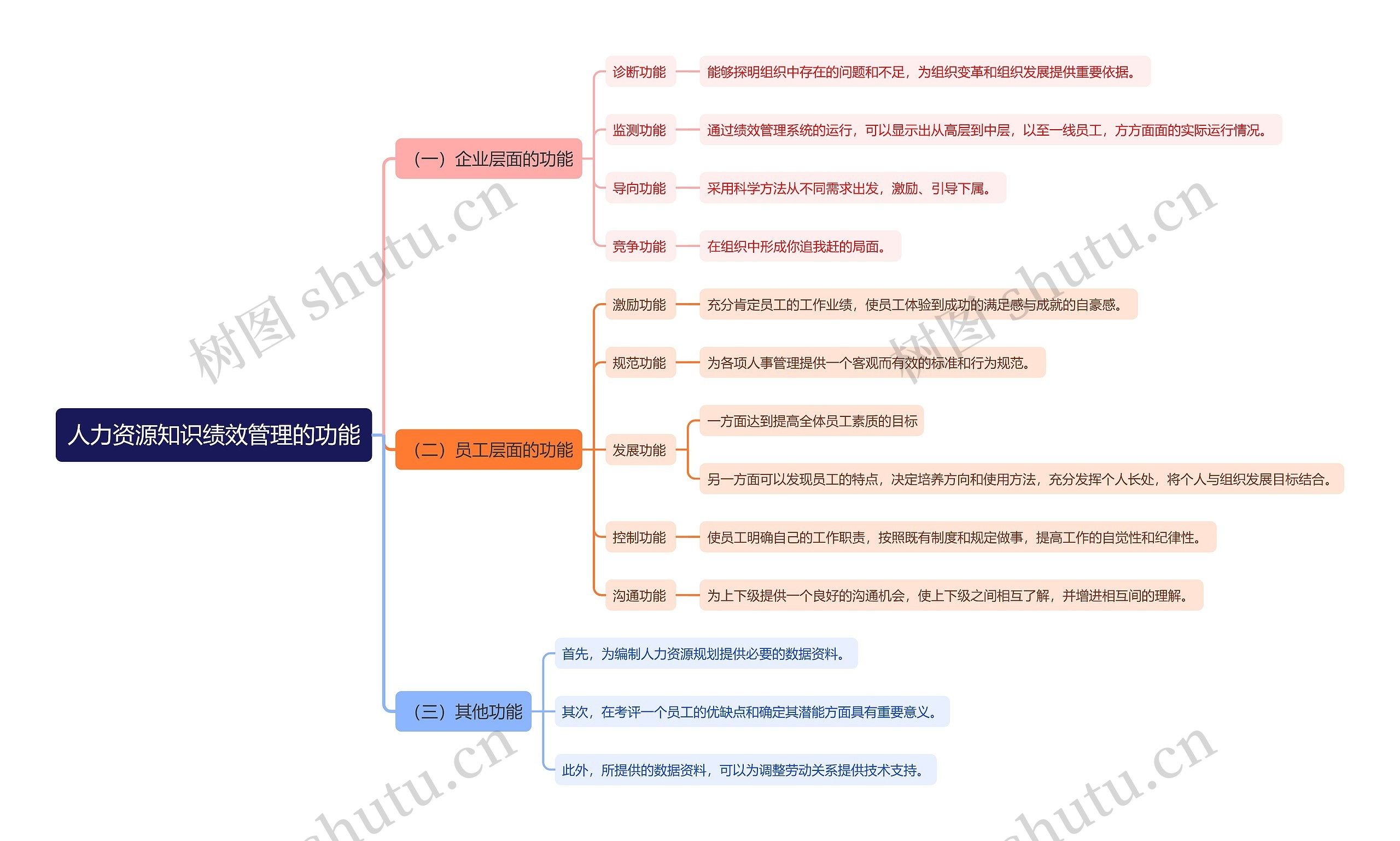 人力资源知识绩效管理的功能思维导图
