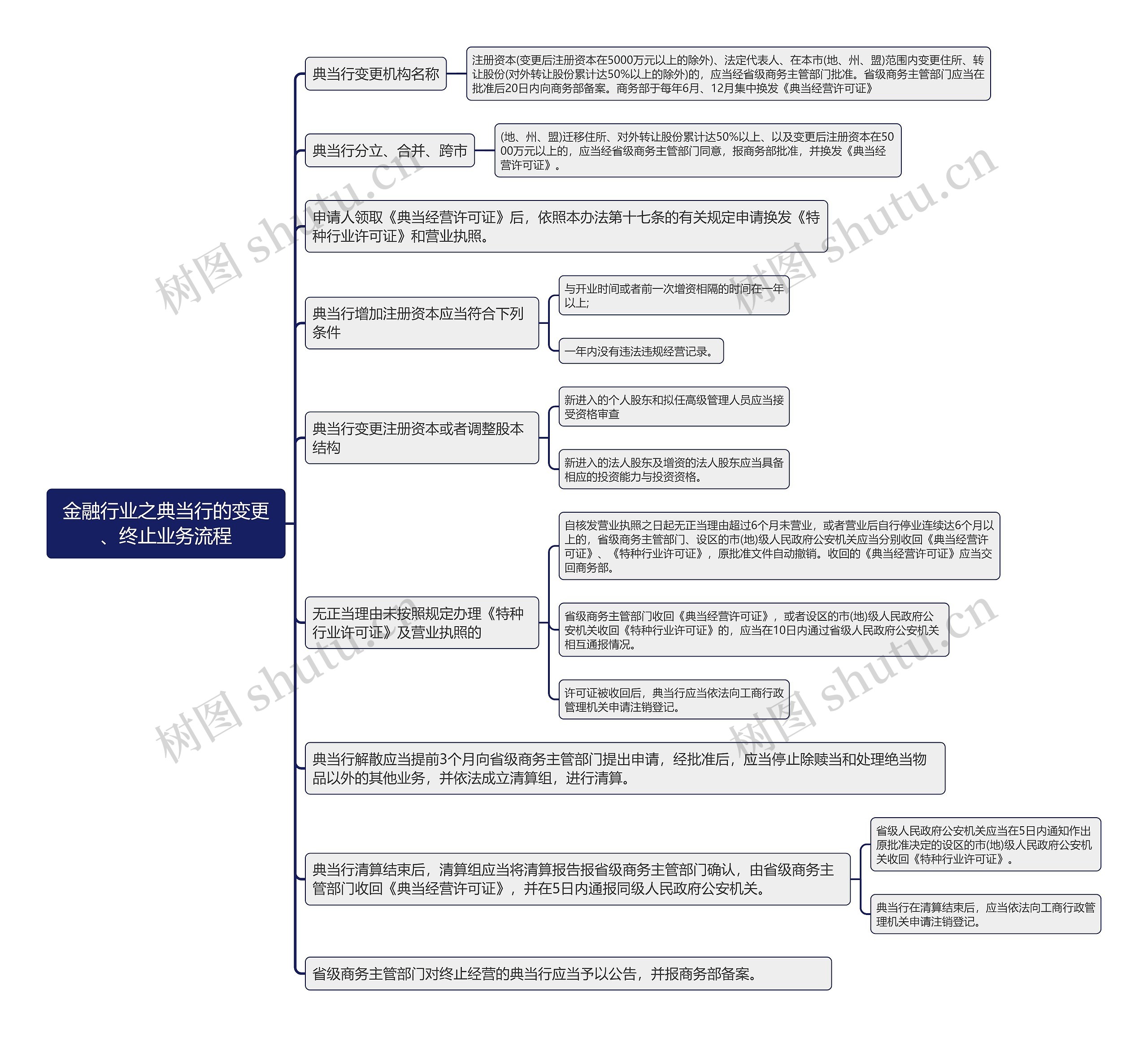 金融行业之典当行的变更、终止业务流程 金融行业之典当行的变更、终止业务流程