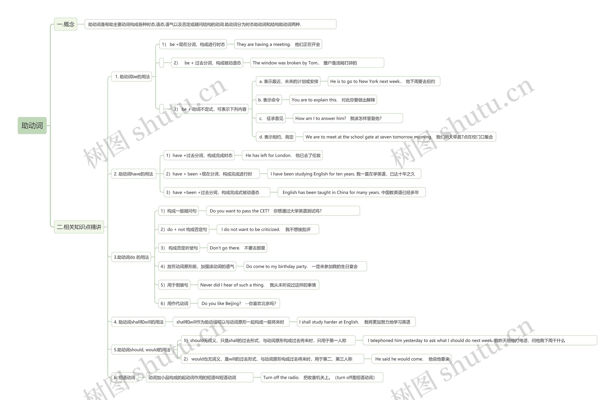 助动词思维导图