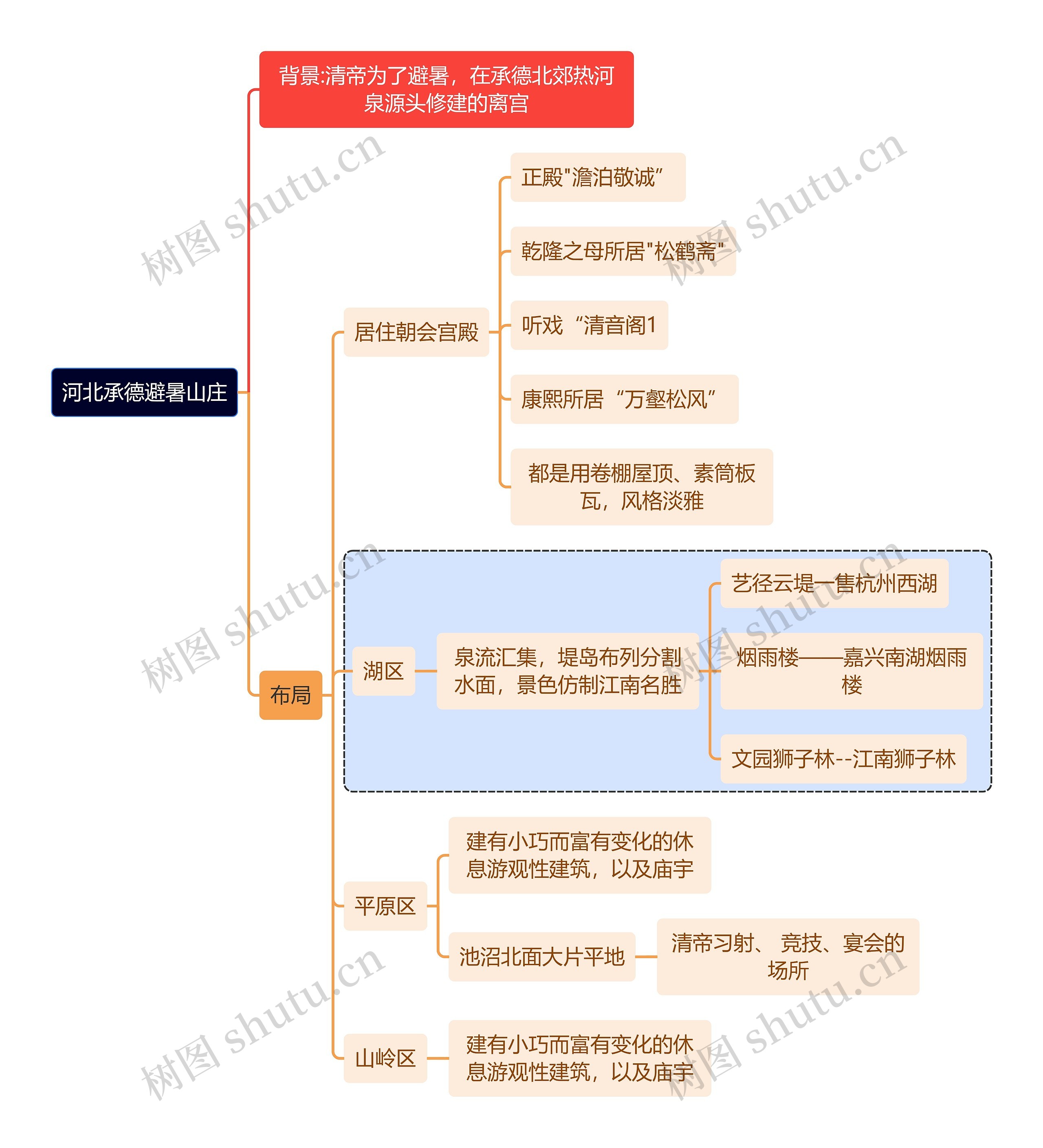 建筑学知识河北承德避暑山庄思维导图