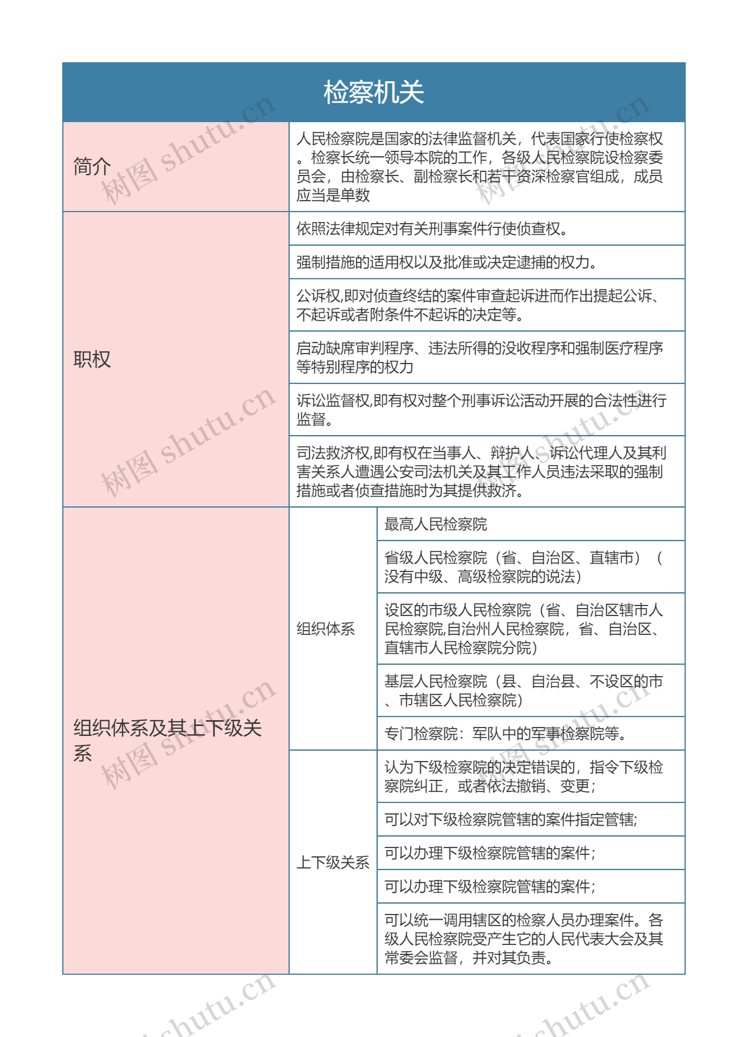 刑事诉讼法检察机关思维导图