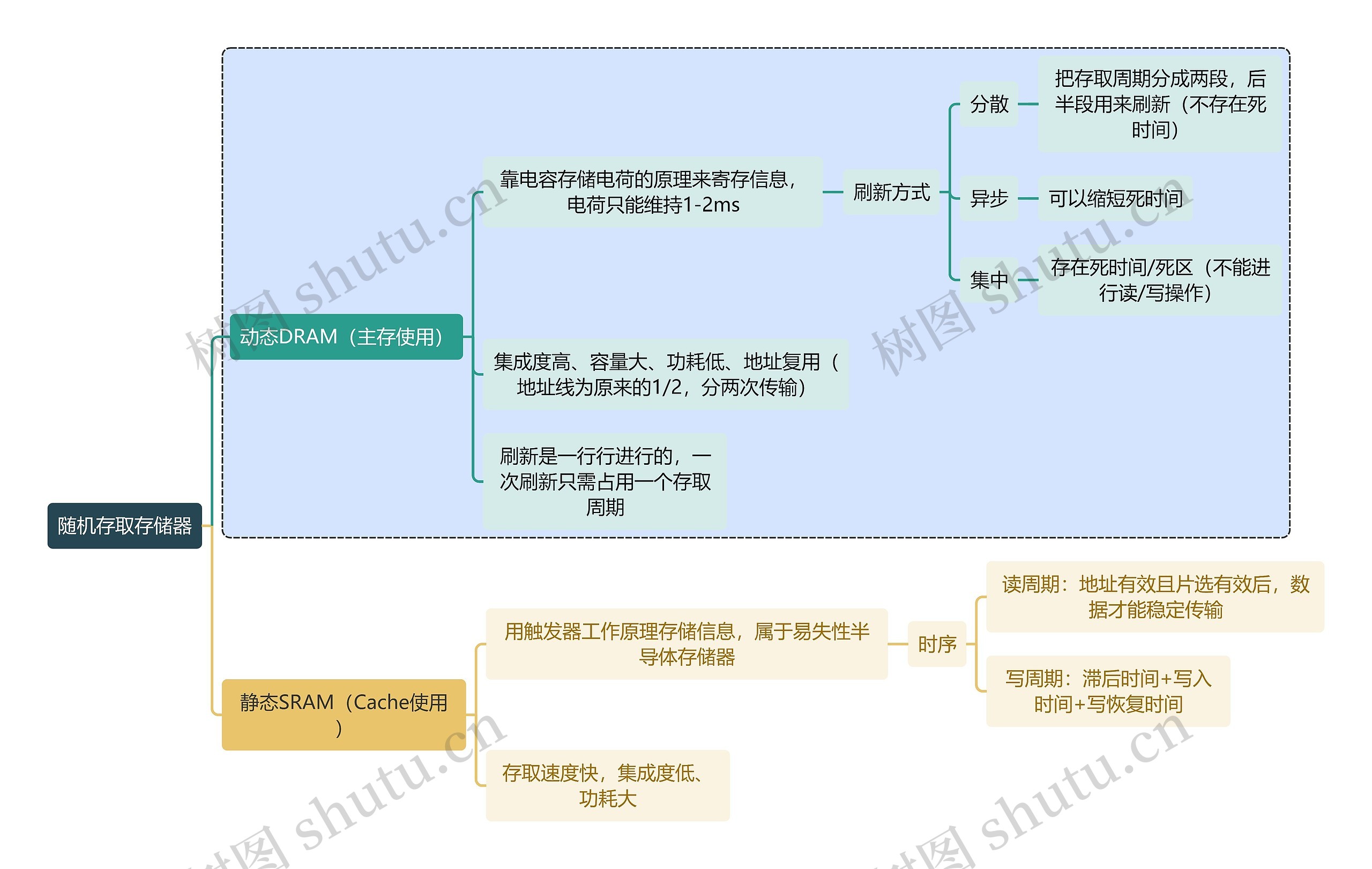 计算机知识随机存取存储器思维导图