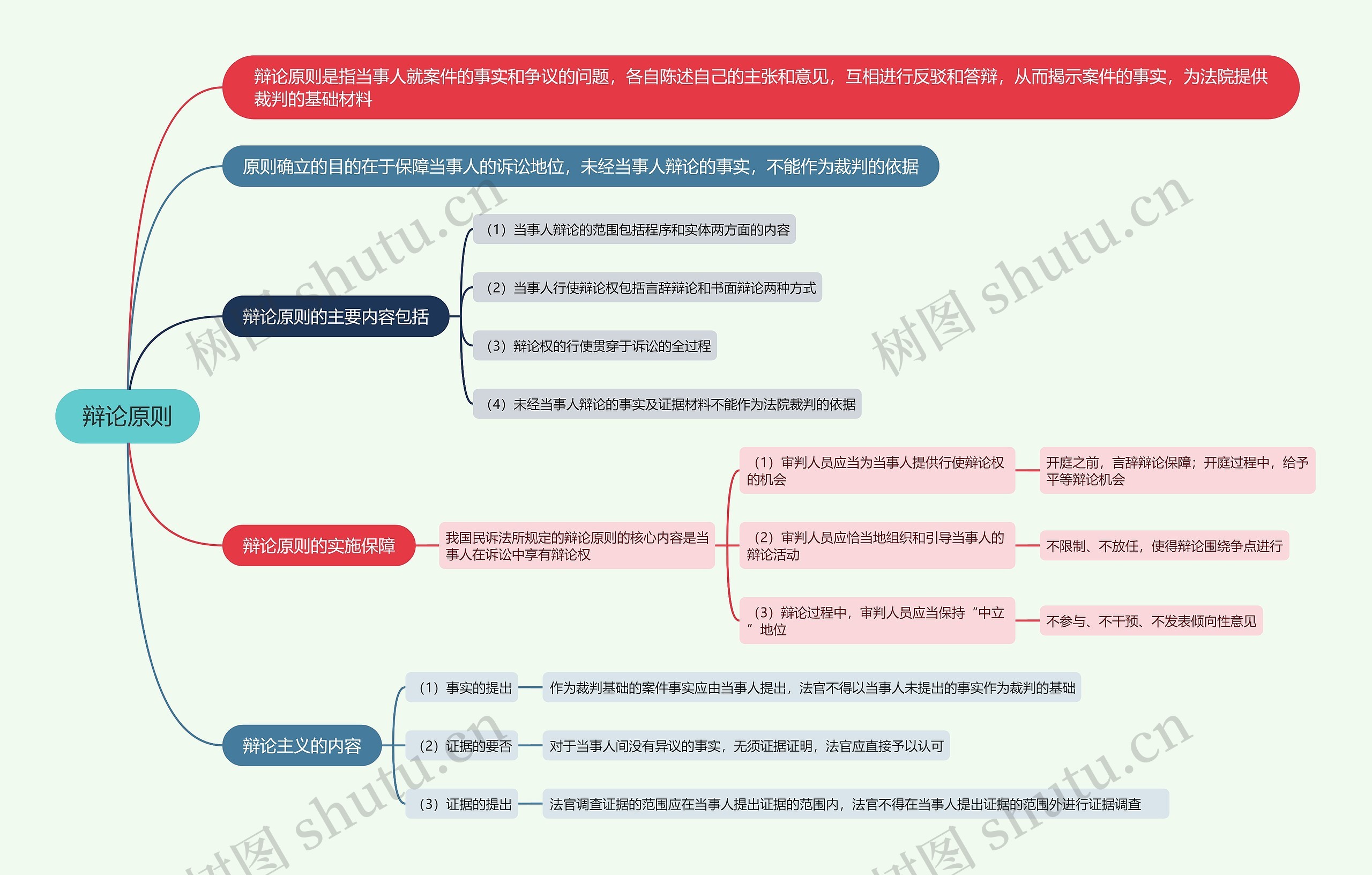 辩论原则的思维导图