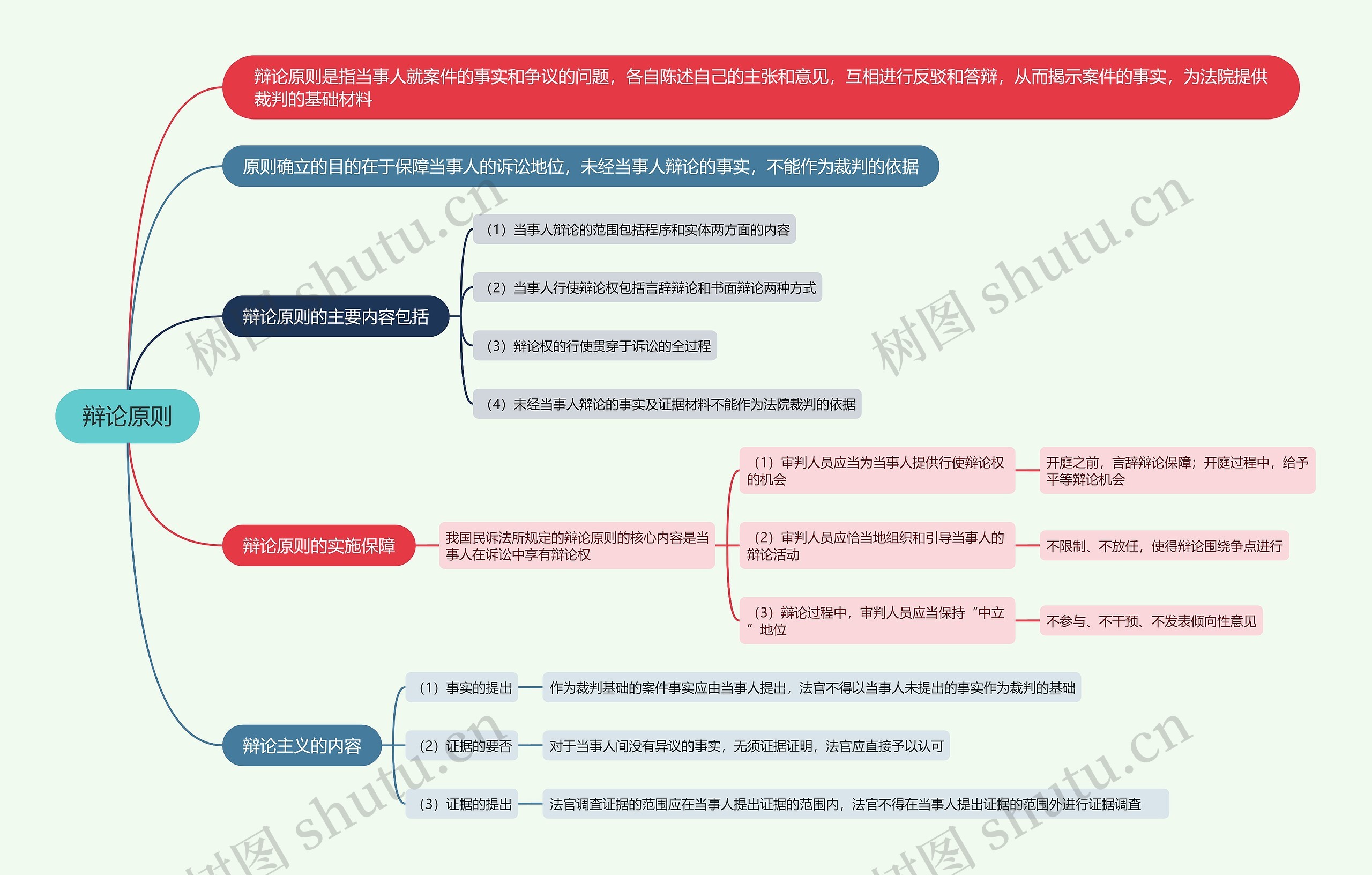 辩论原则的思维导图高清图 辩论原则的思维导图