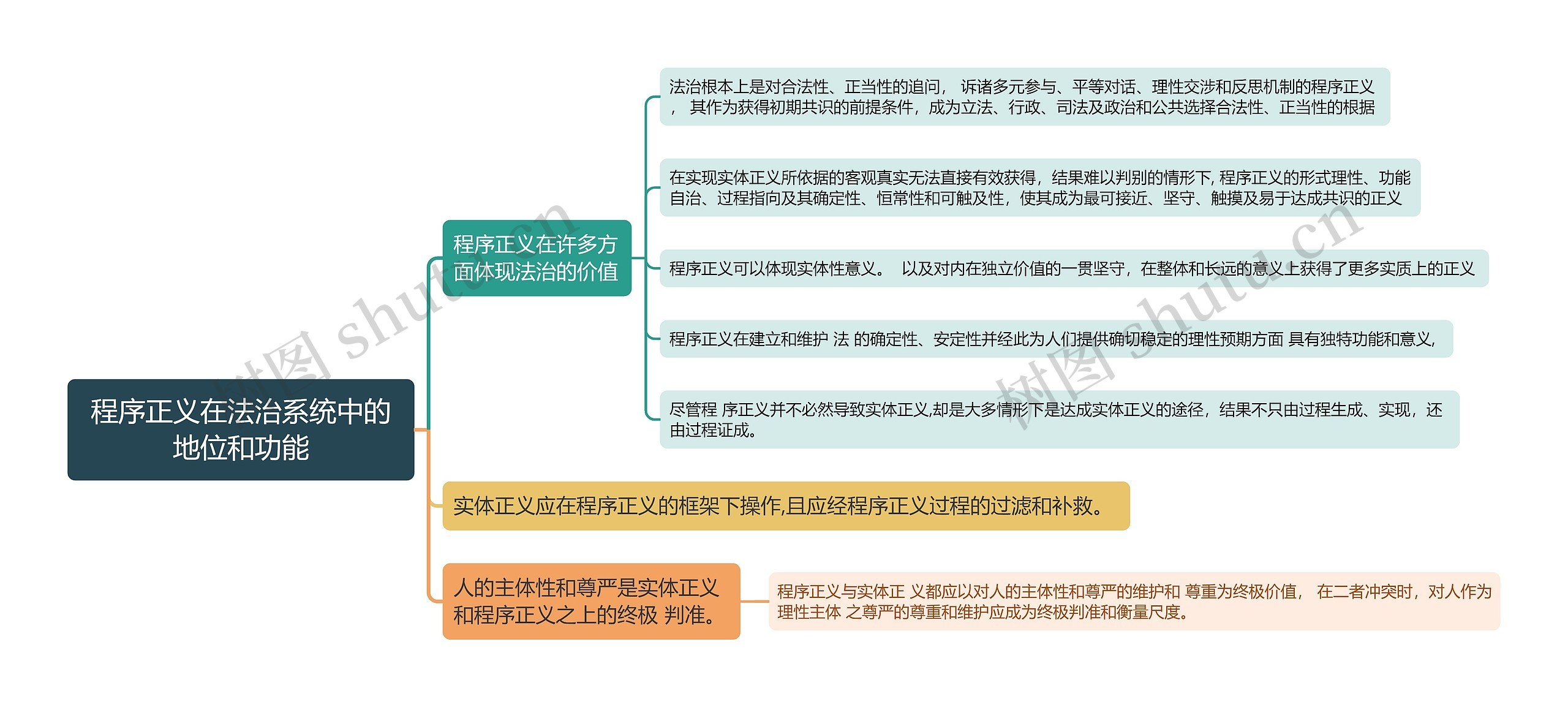 程序正义地位功能思维导图