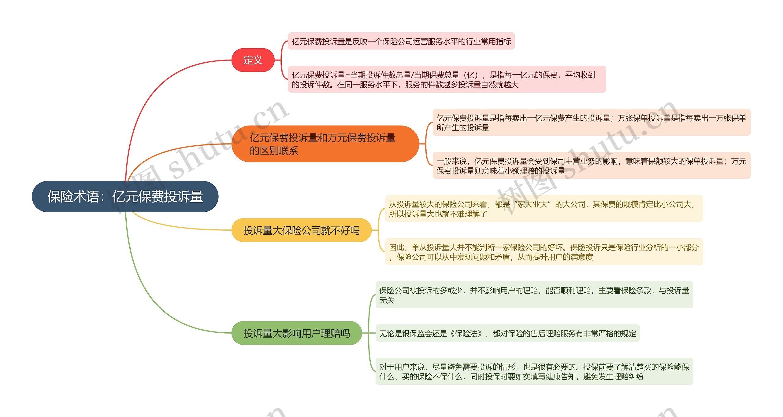 保险术语：亿元保费投诉量