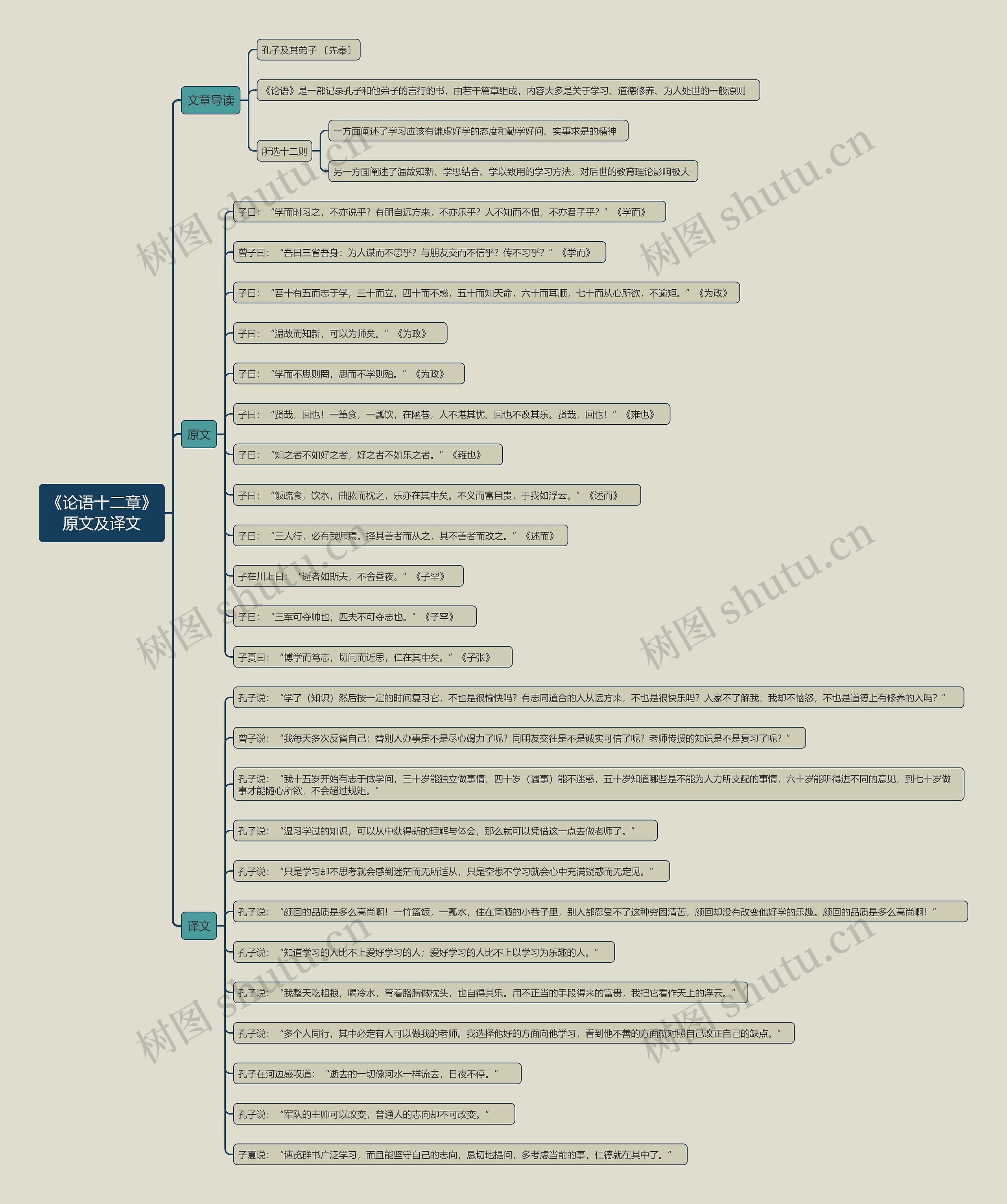 《论语十二章》原文及译文思维导图高清图 《论语十二章》原文及译文思维导图