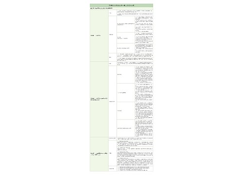 部编版政治必修一第三课《只有中国特色社会主义才能发展中国》树形表格