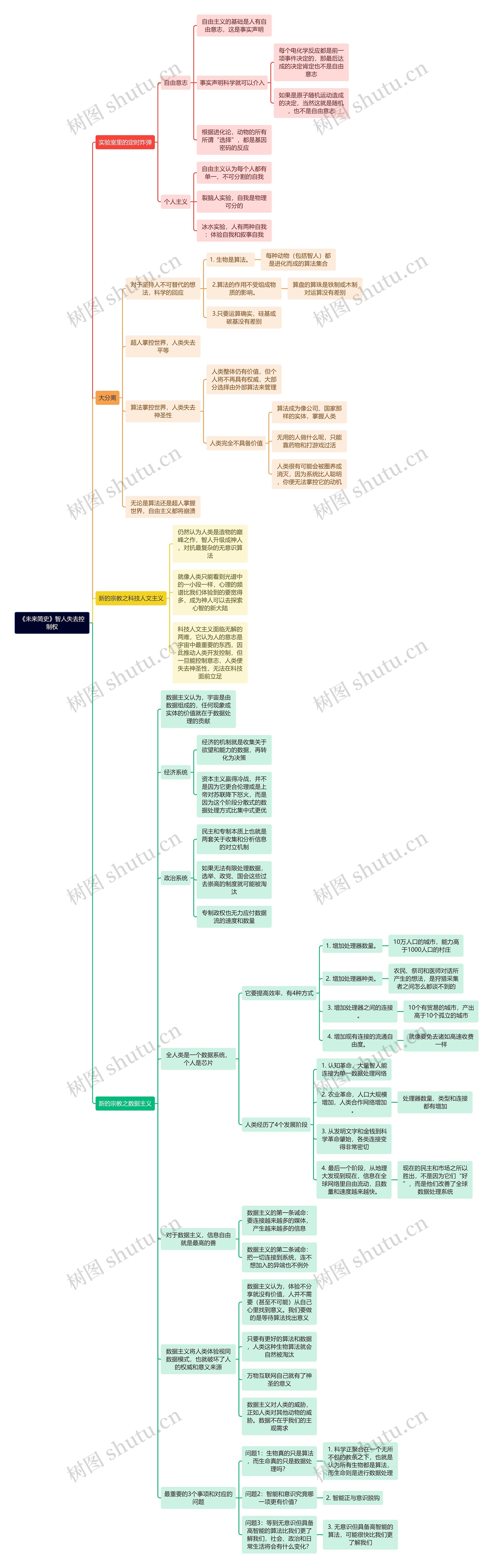 《未来简史》智人失去控制权思维导图