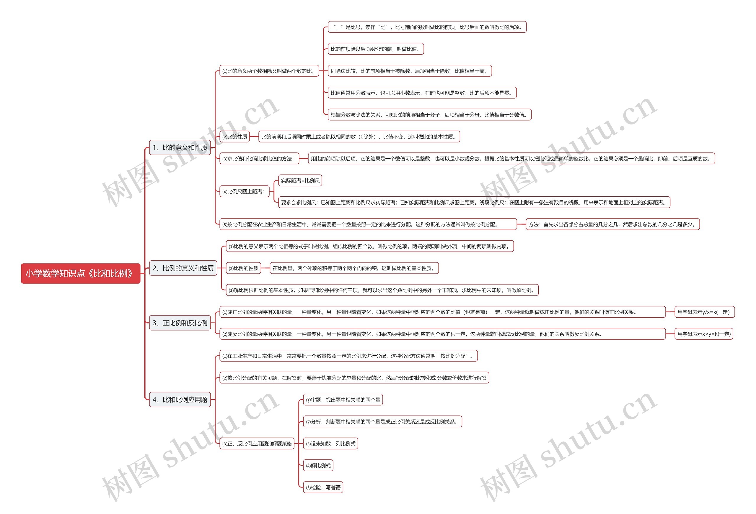 小学数学知识点《比和比例》思维导图