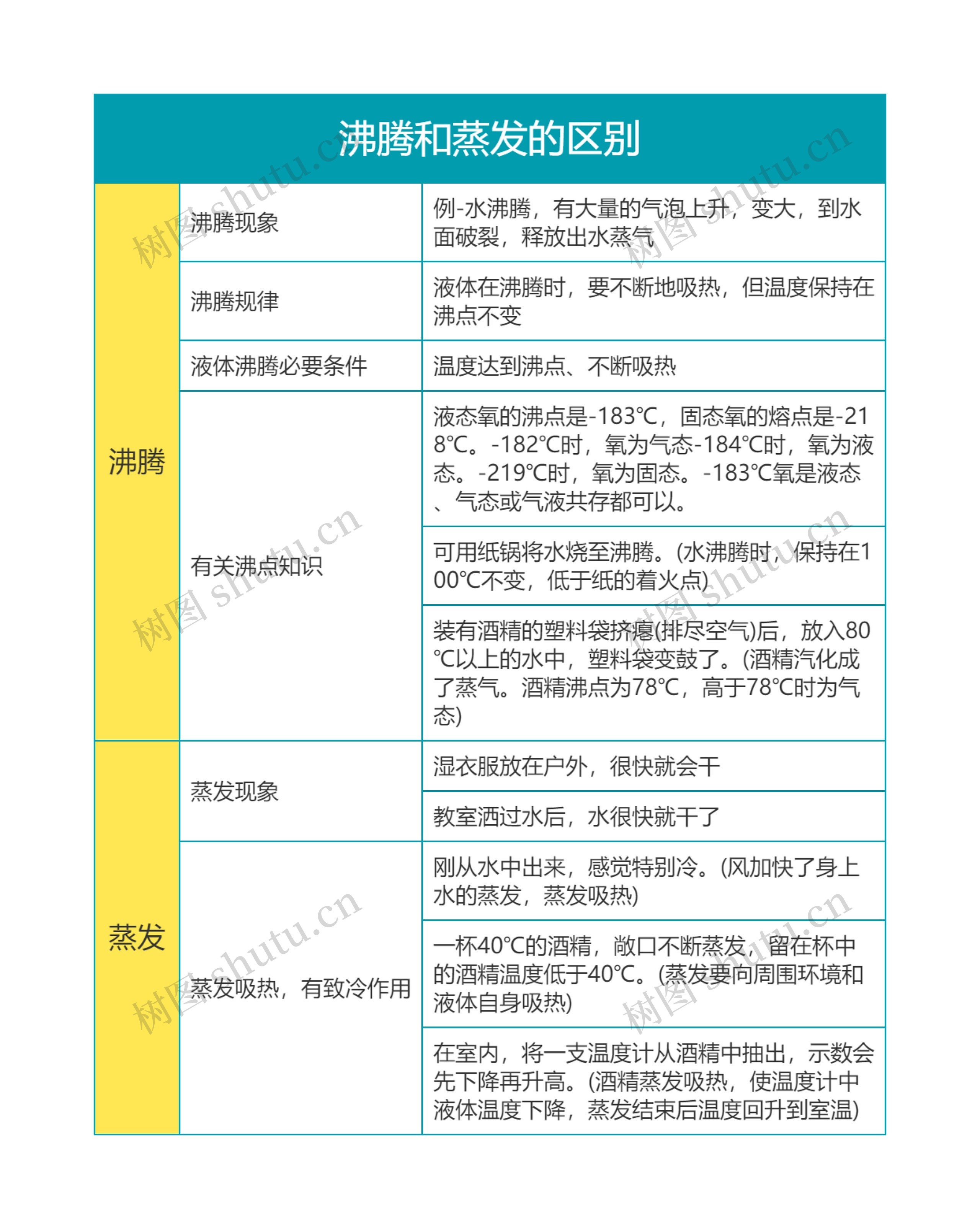 初中物理物态变化之沸腾和蒸发的区别思维导图