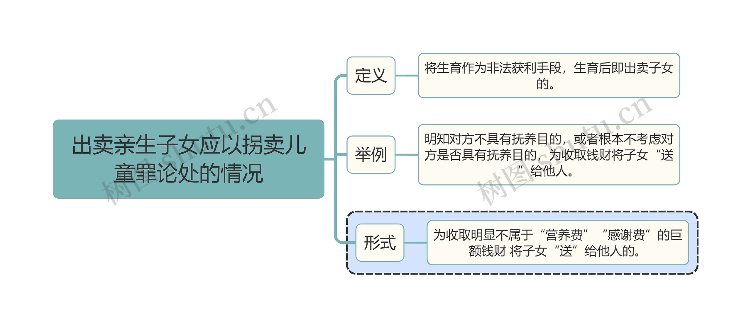 刑法知识出卖亲生子女应以拐卖儿童罪论处的情况-思维导图