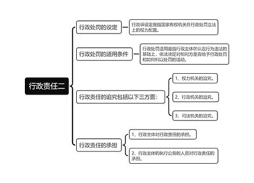 ﻿行政责任二思维导图