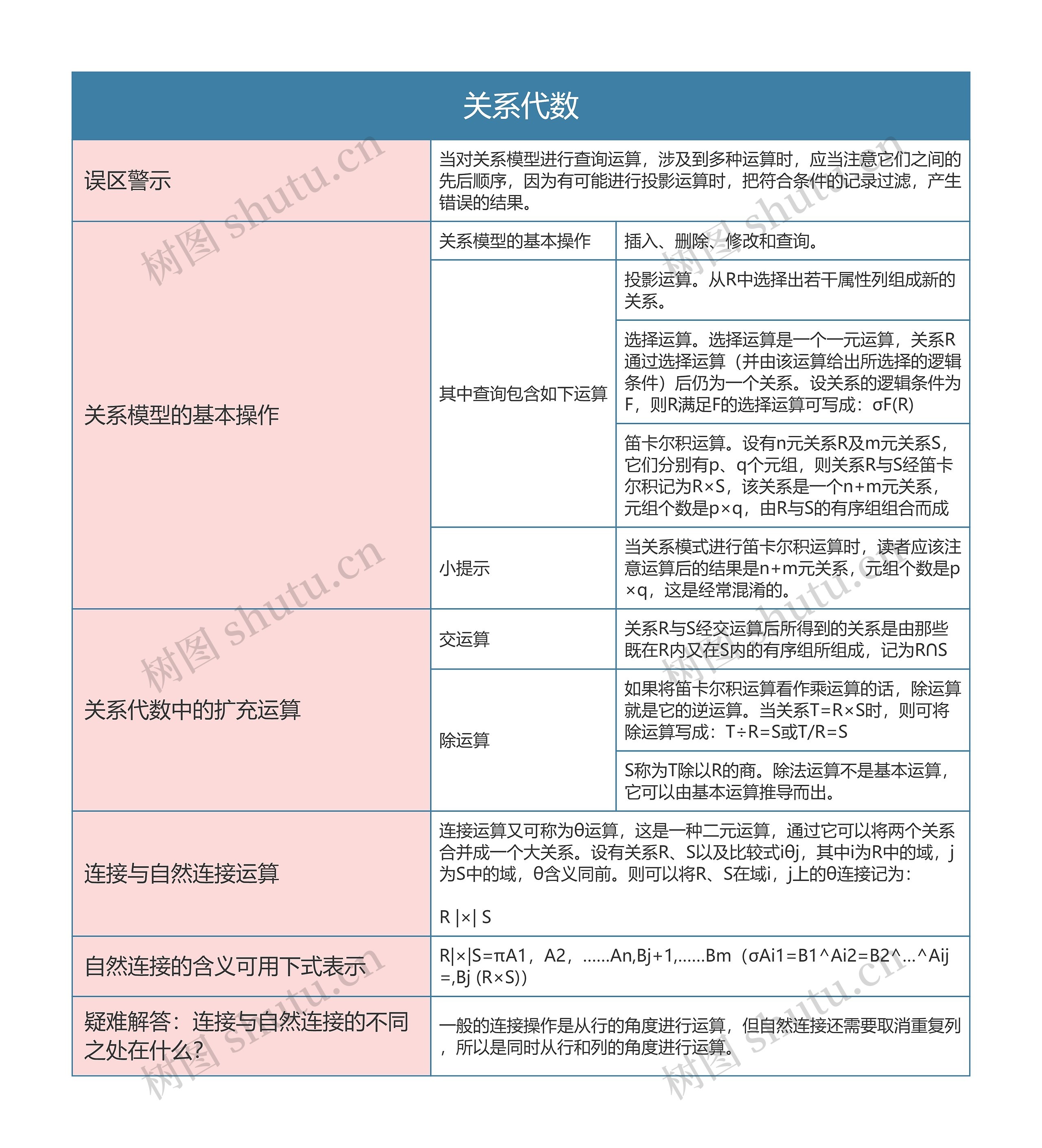 国二计算机等级考试  关系代数思维导图