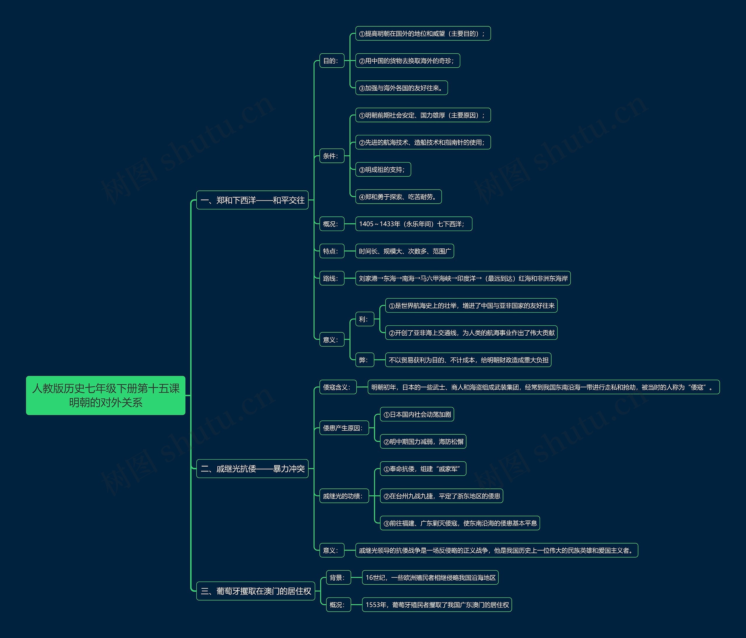 人教版历史七年级下册第十五课明朝的对外关系思维导图
