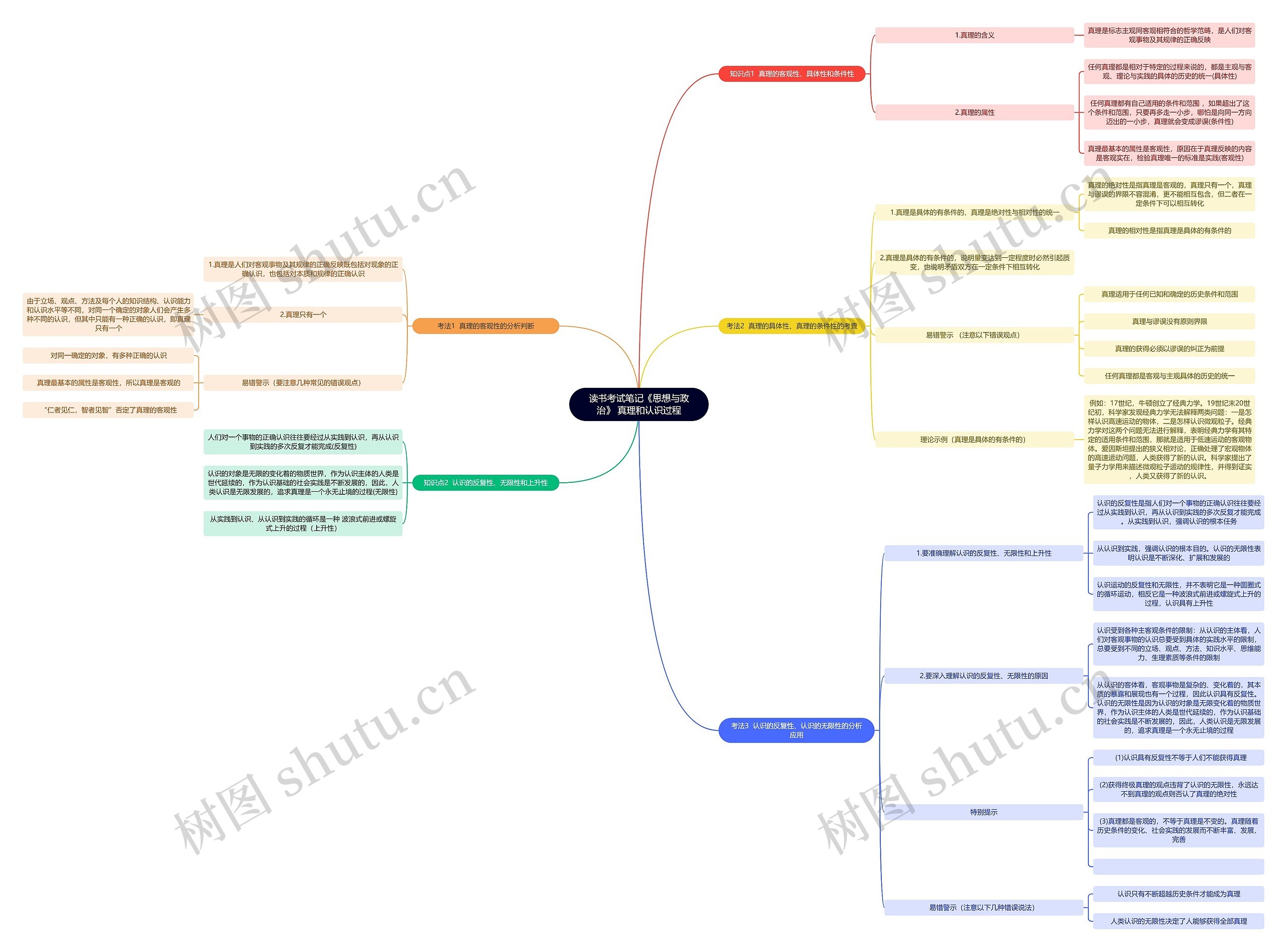 读书考试笔记《思想与政治》 真理和认识过程思维导图