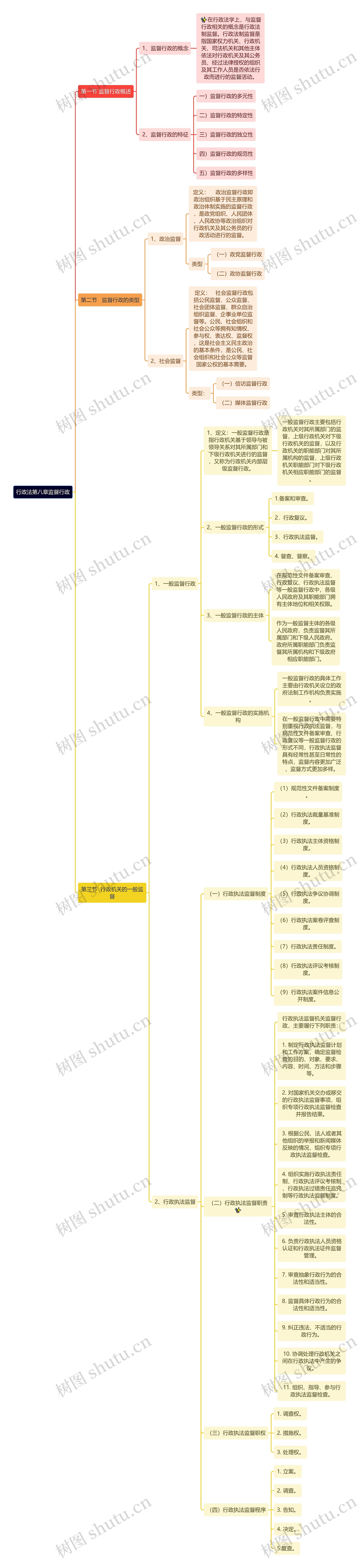 行政法第八章监督行政