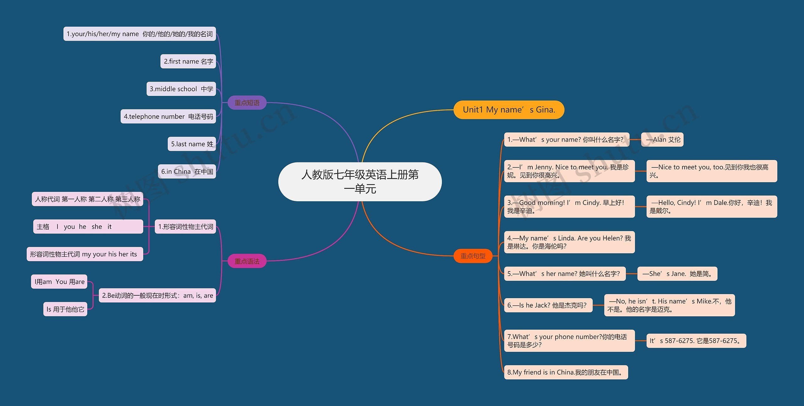 人教版七年级英语上册第一单元思维导图