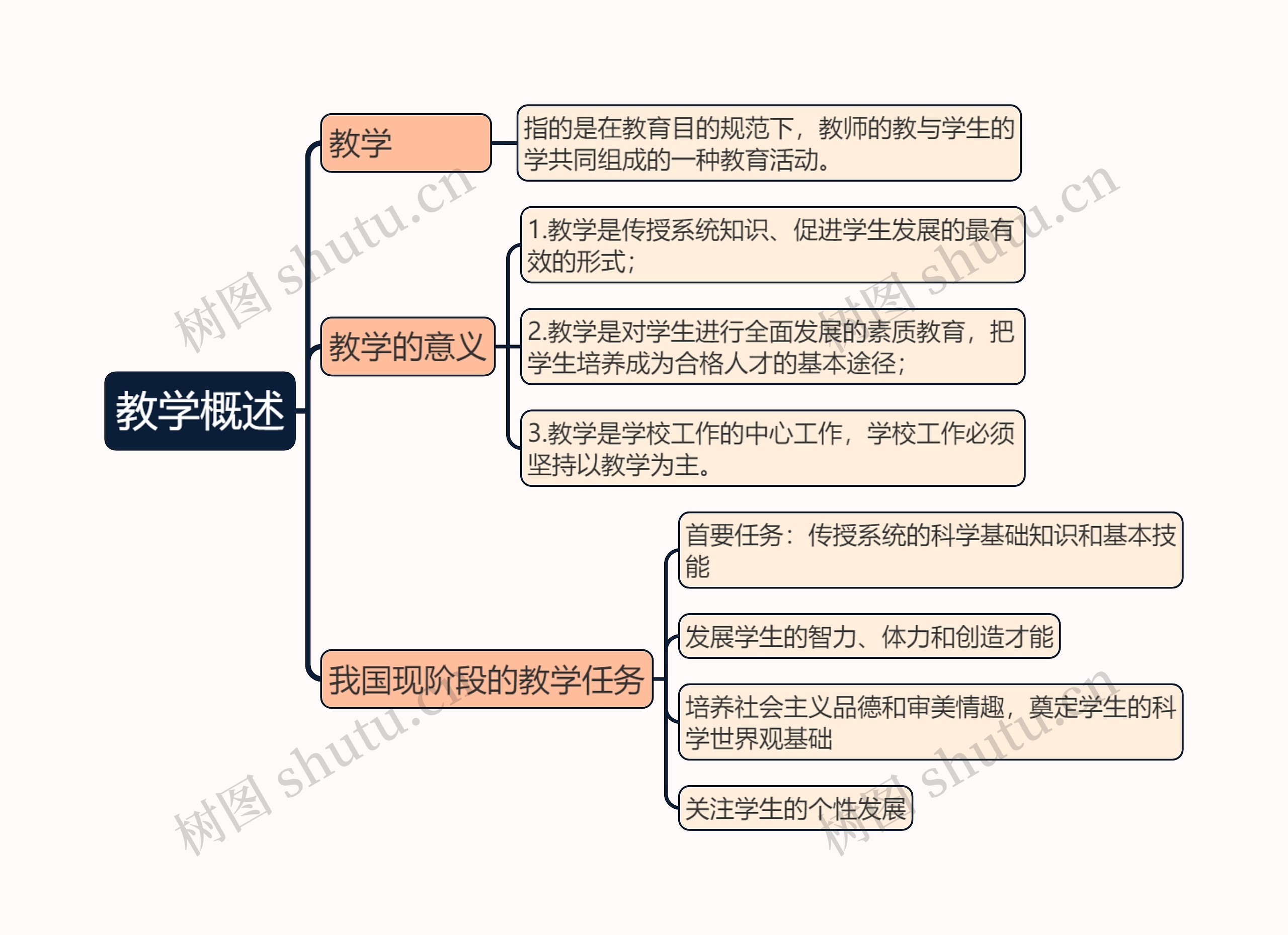 教育知识与能力《教学概述》思维导图