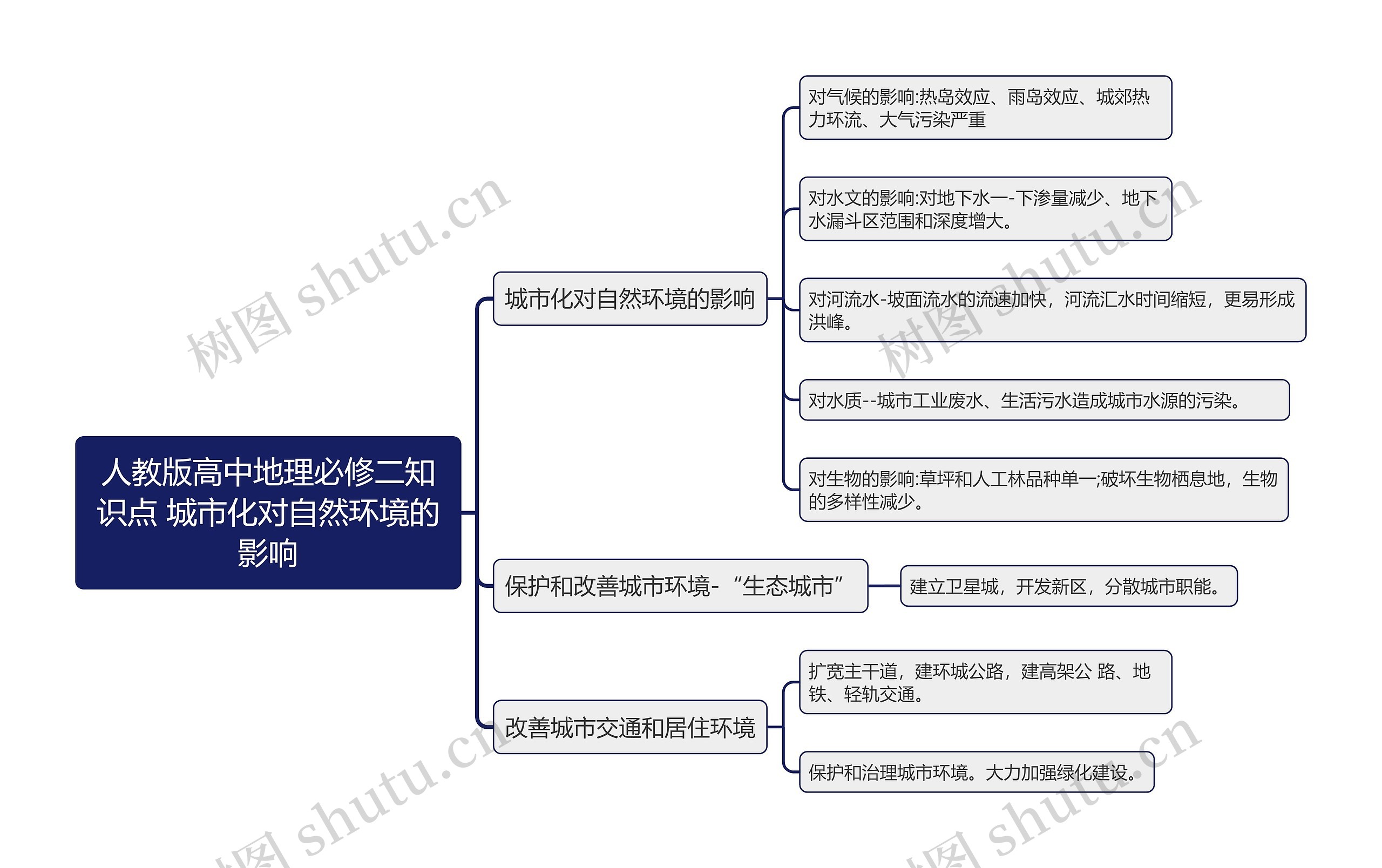 人教版高中地理必修二知识点 城市化对自然环境的影响