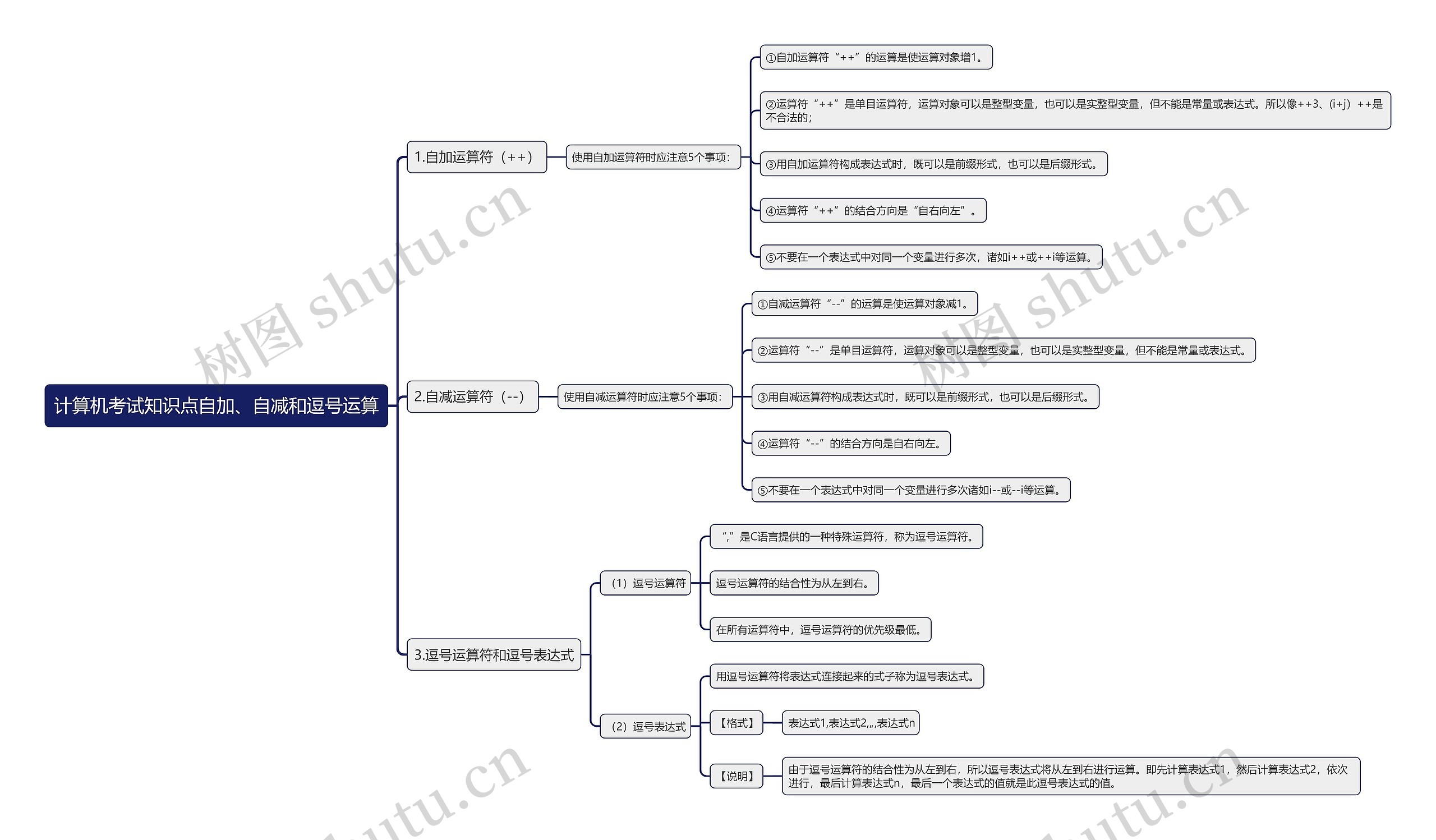 计算机考试知识点自加、自减和逗号运算思维导图