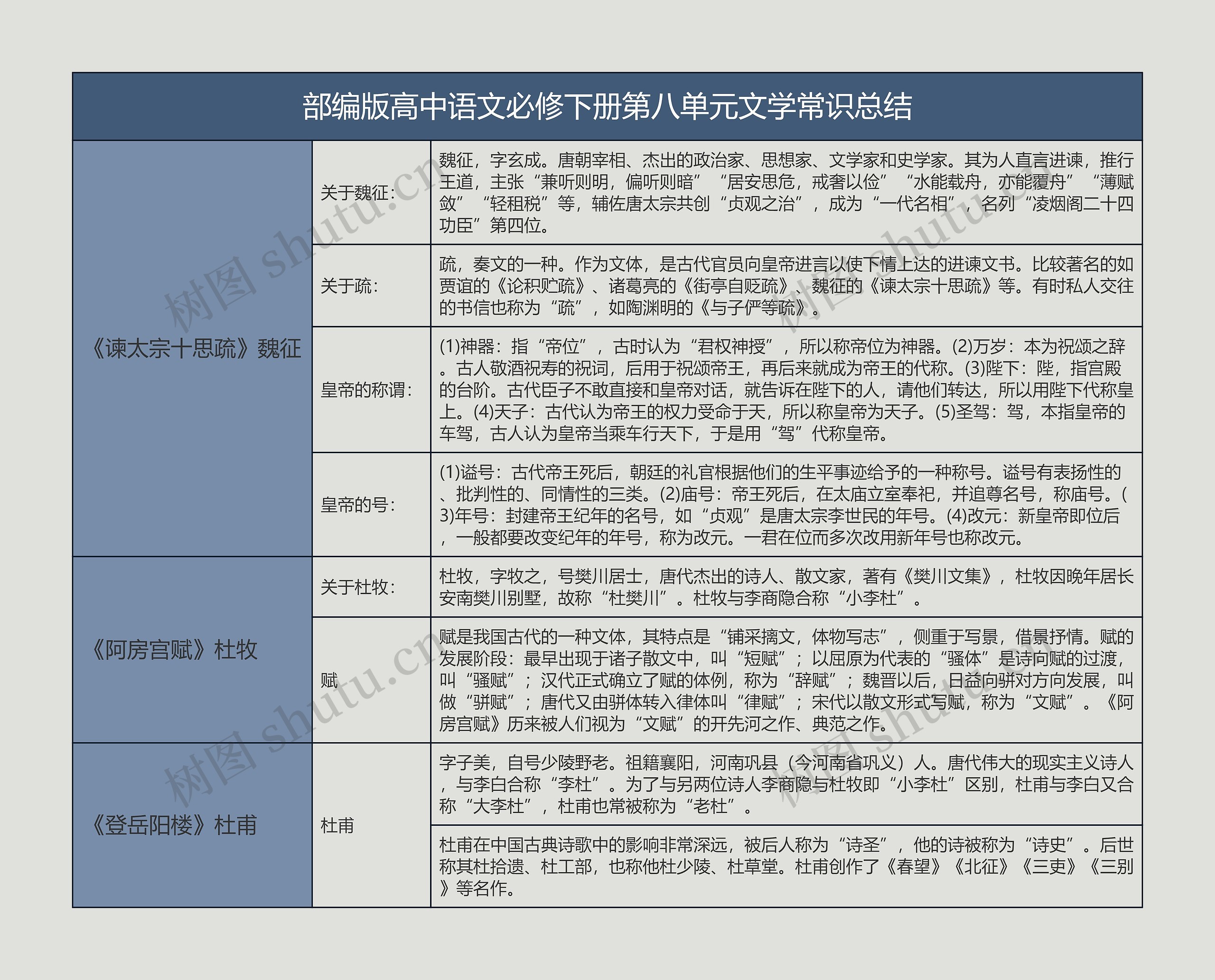 部编版高中语文必修下册第八单元文学常识总结树形表格