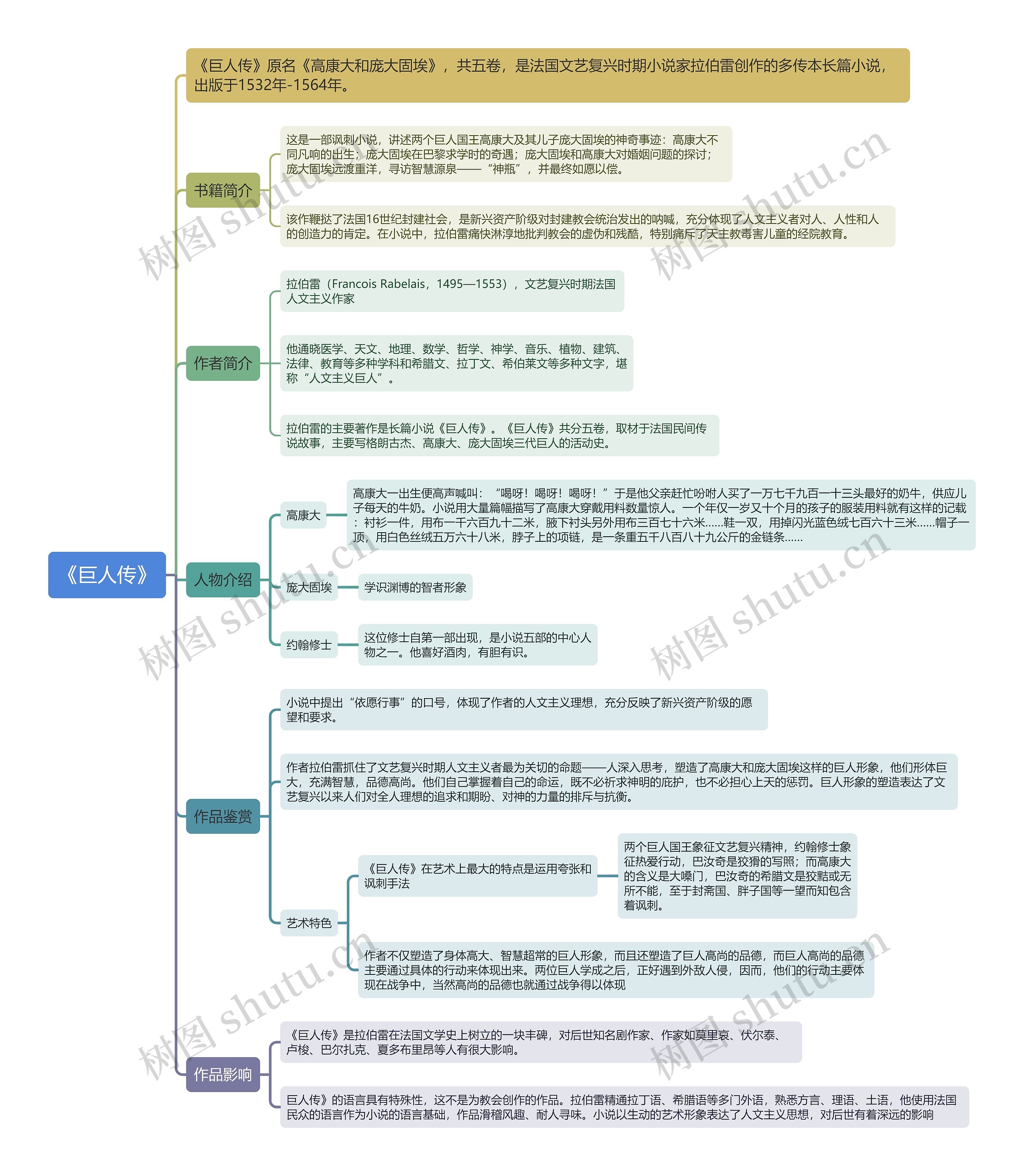 《巨人传》思维导图