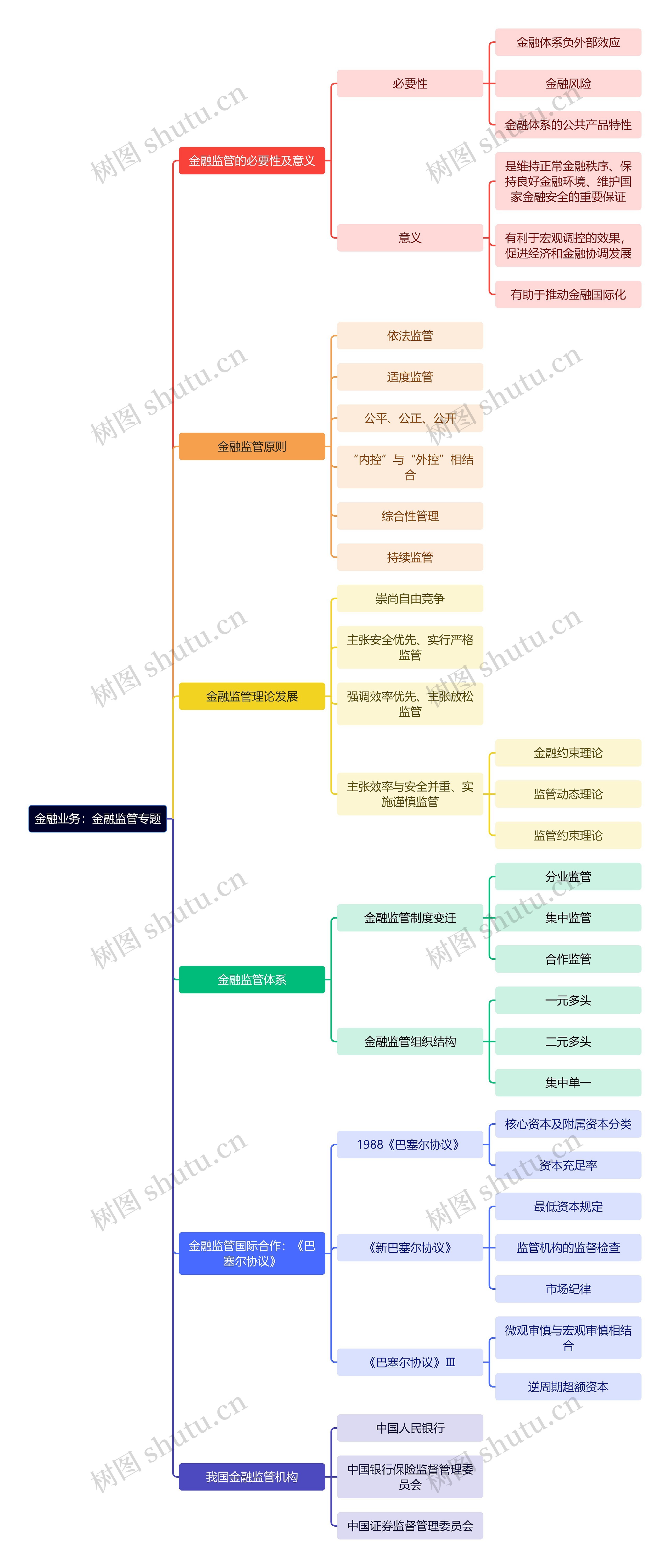 金融业务:金融监管专题思维导图高清图 金融业务:金融监管专题思维导图