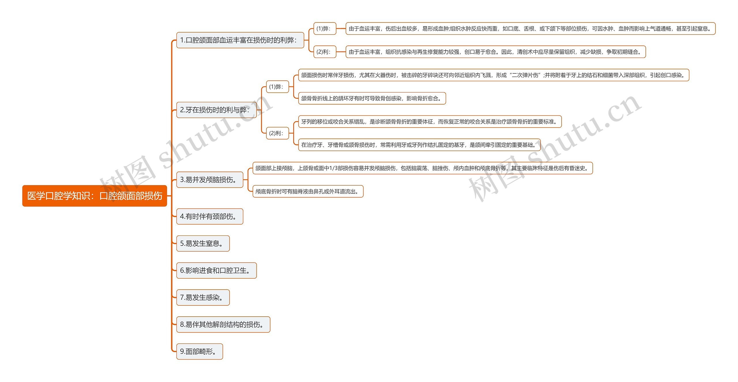 医学口腔学知识：口腔颌面部损伤思维导图
