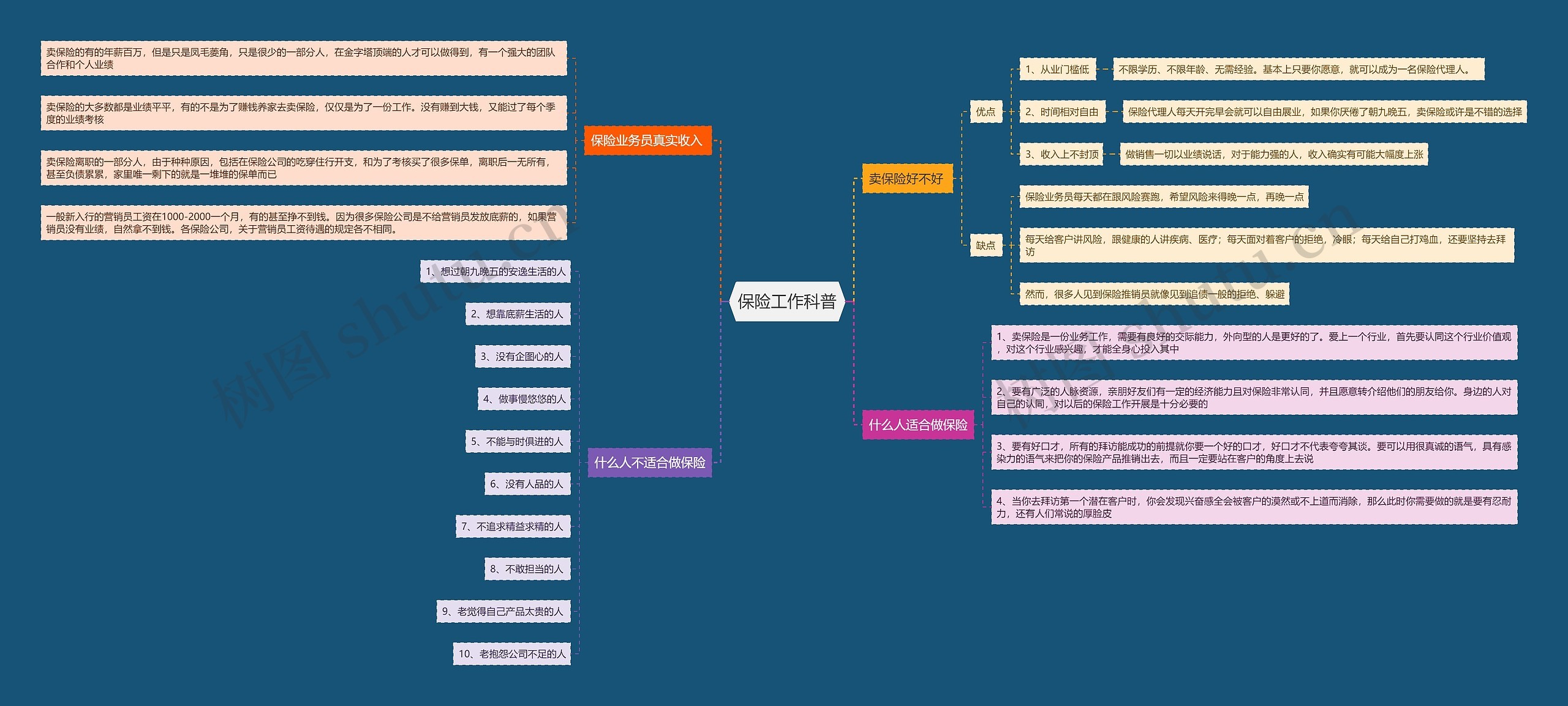 保险工作科普思维导图