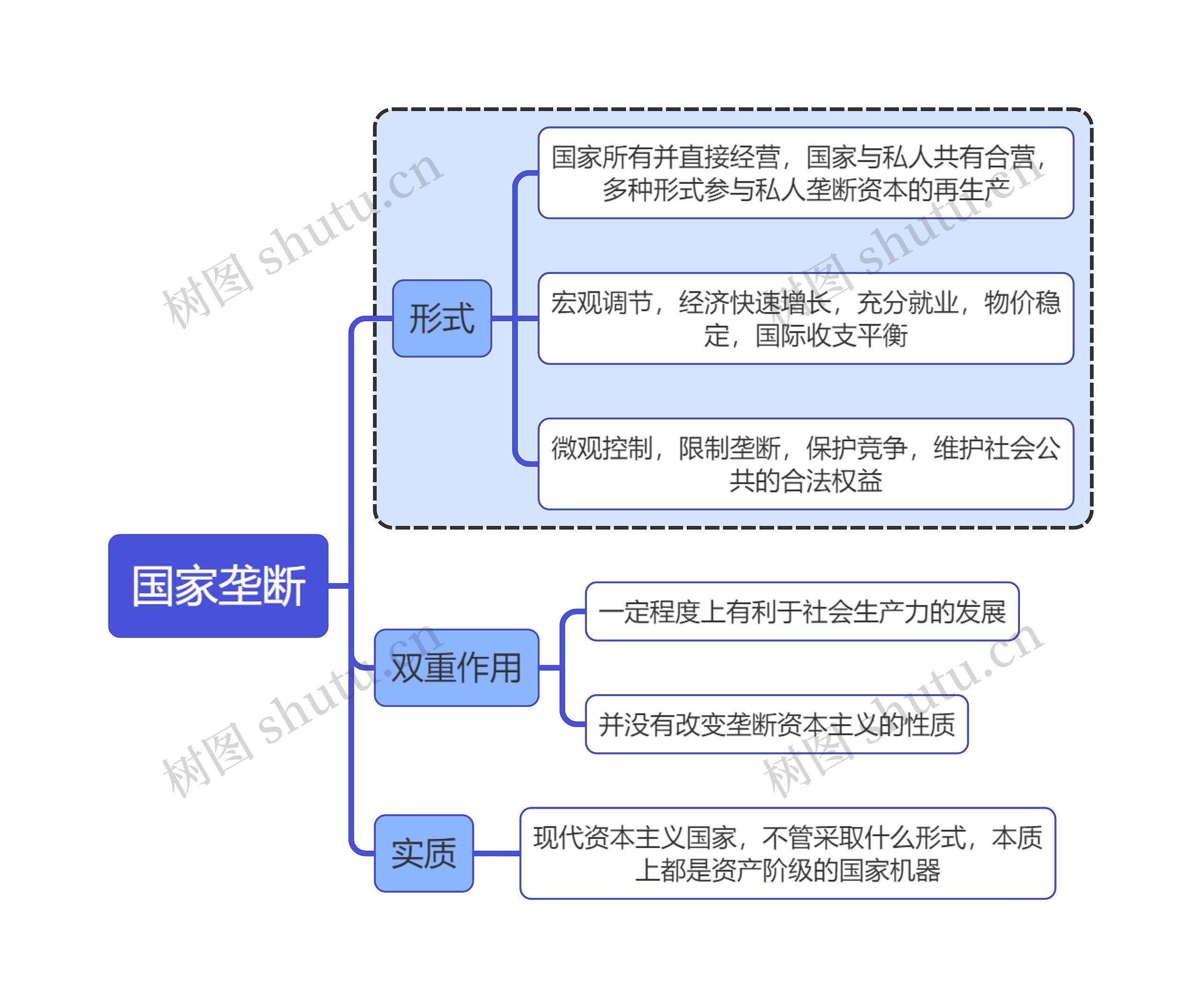 马原知识国家垄断思维导图