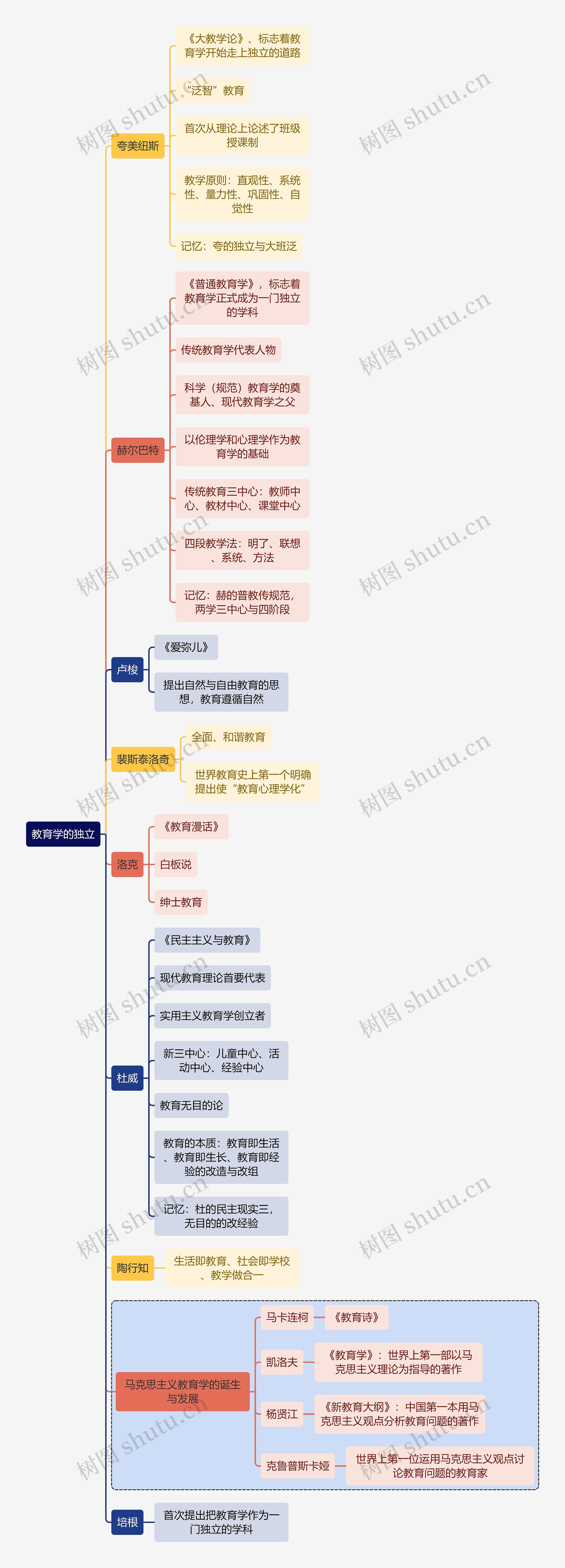 初中教育教育学的独立思维导图